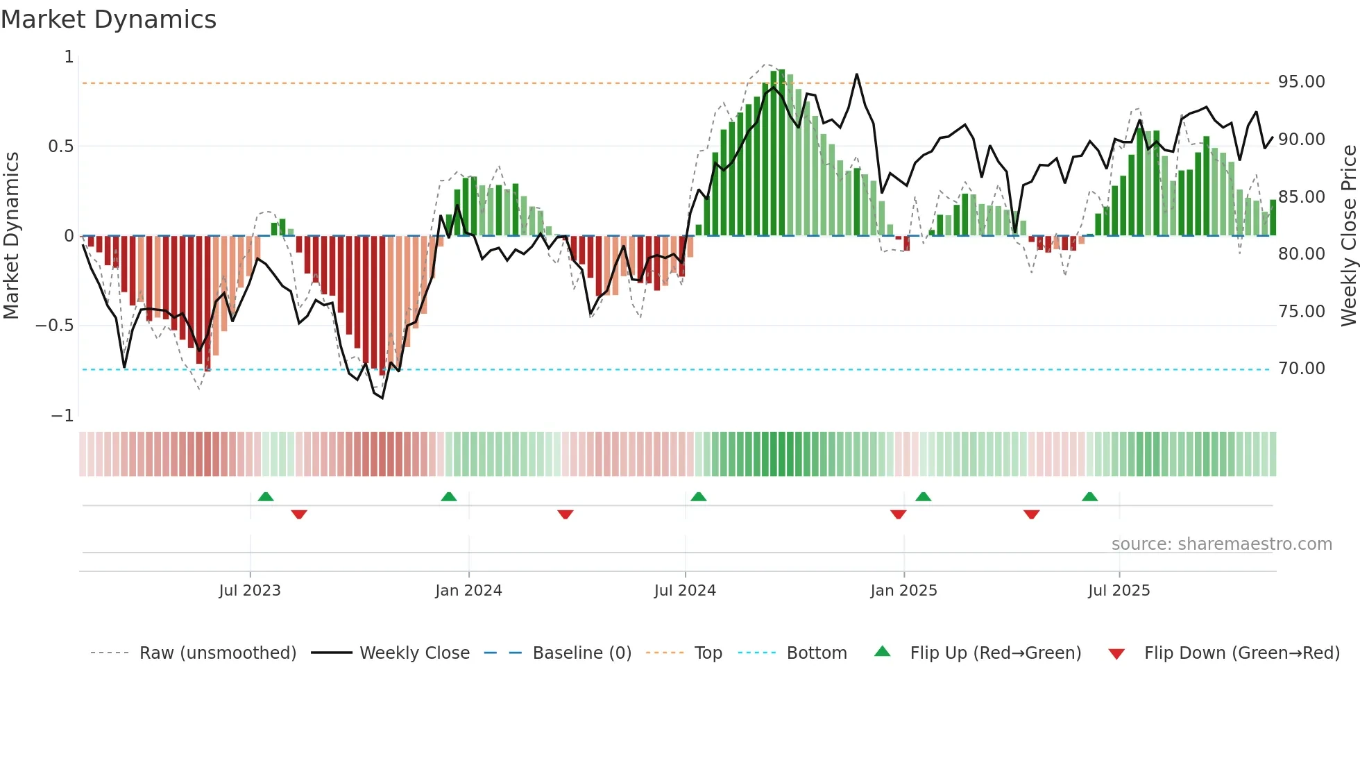 VNQ weekly Market Dynamics chart