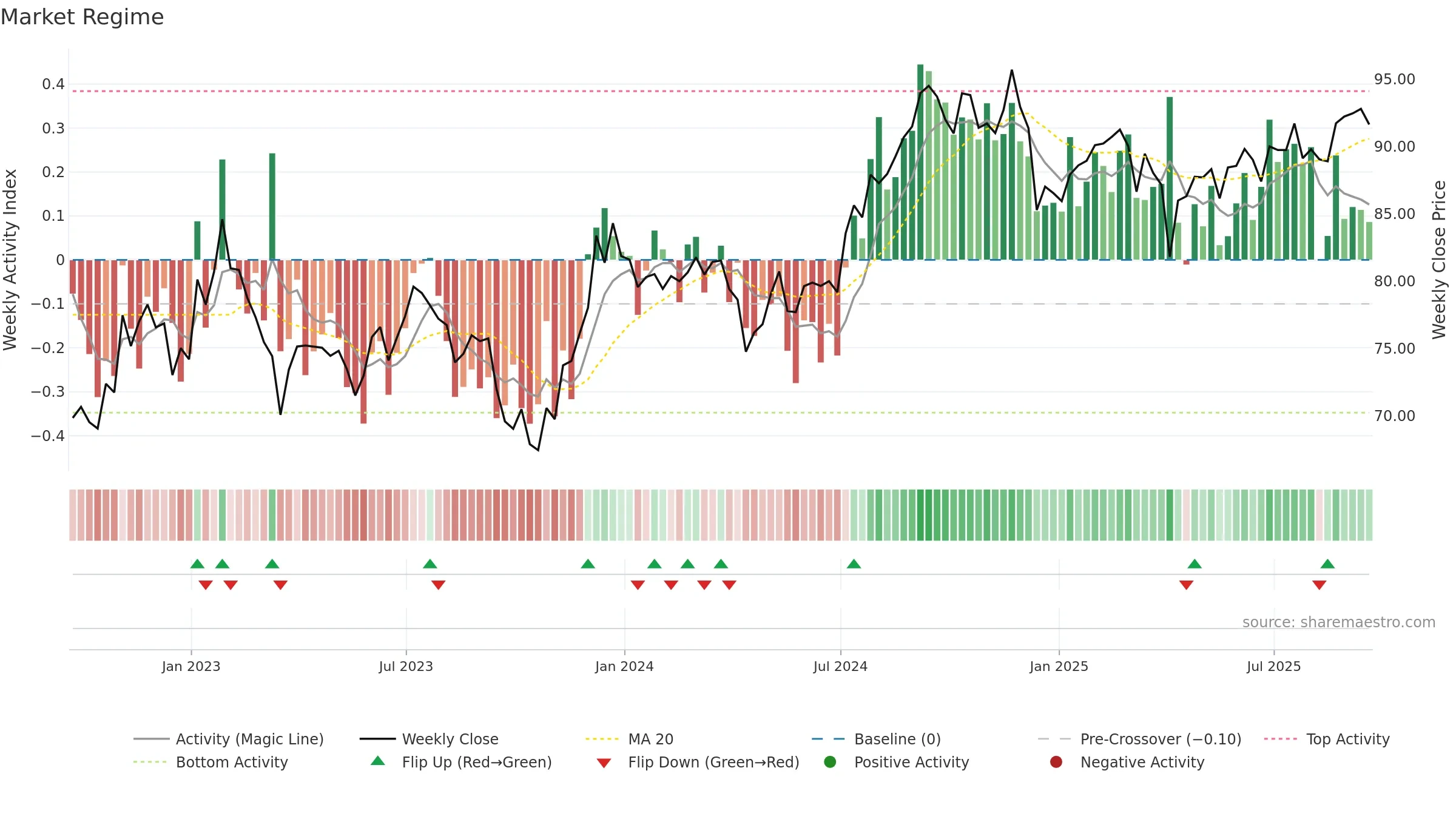 VNQ weekly Market Snapshot chart, closing 2025-09-19.