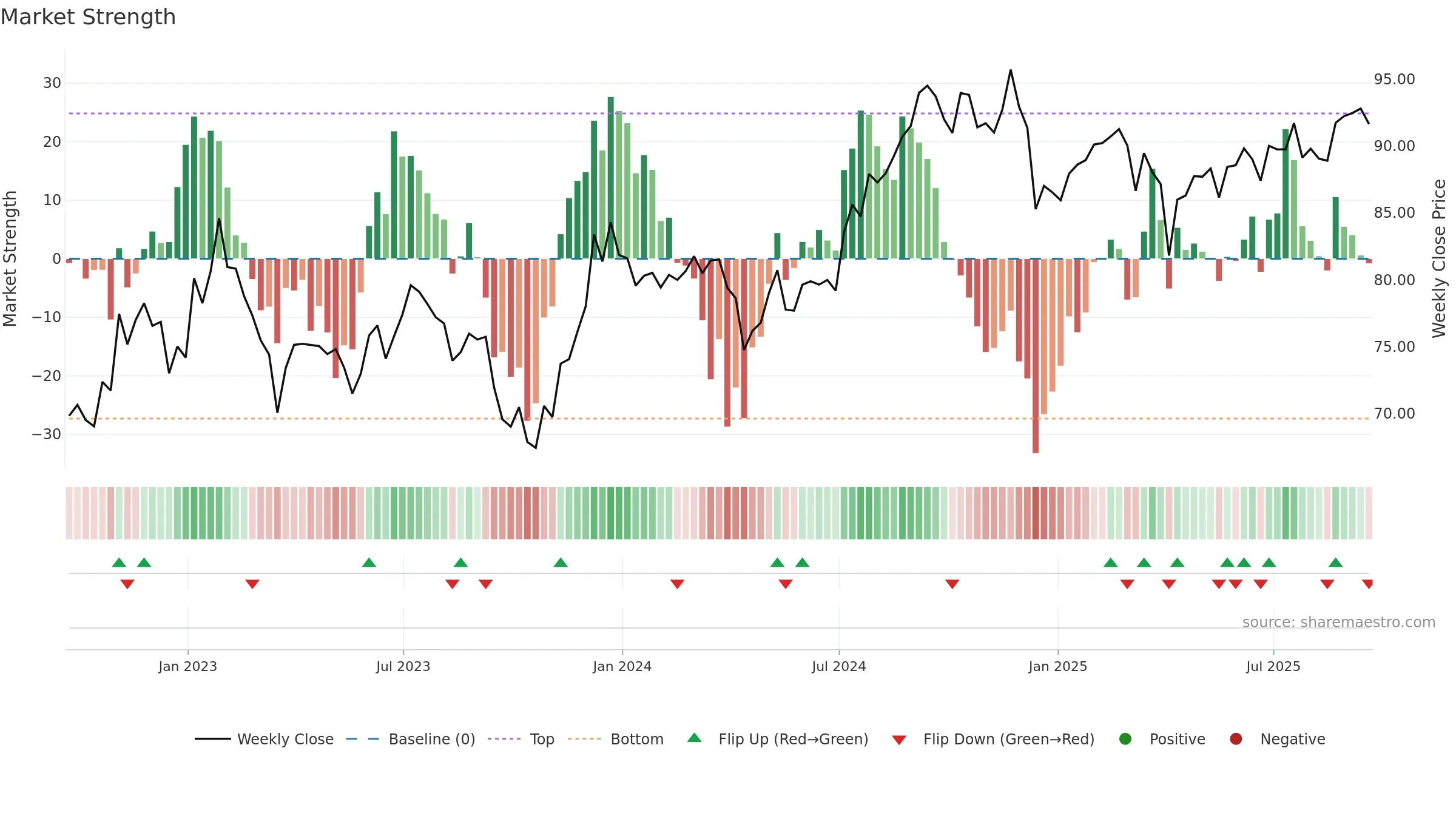 VNQ weekly Market Strength chart, closing 2025-09-19.