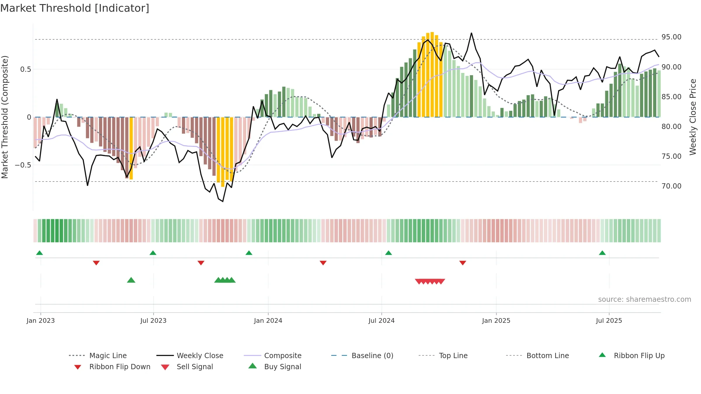 VNQ weekly Market Threshold chart, closing 2025-09-19.