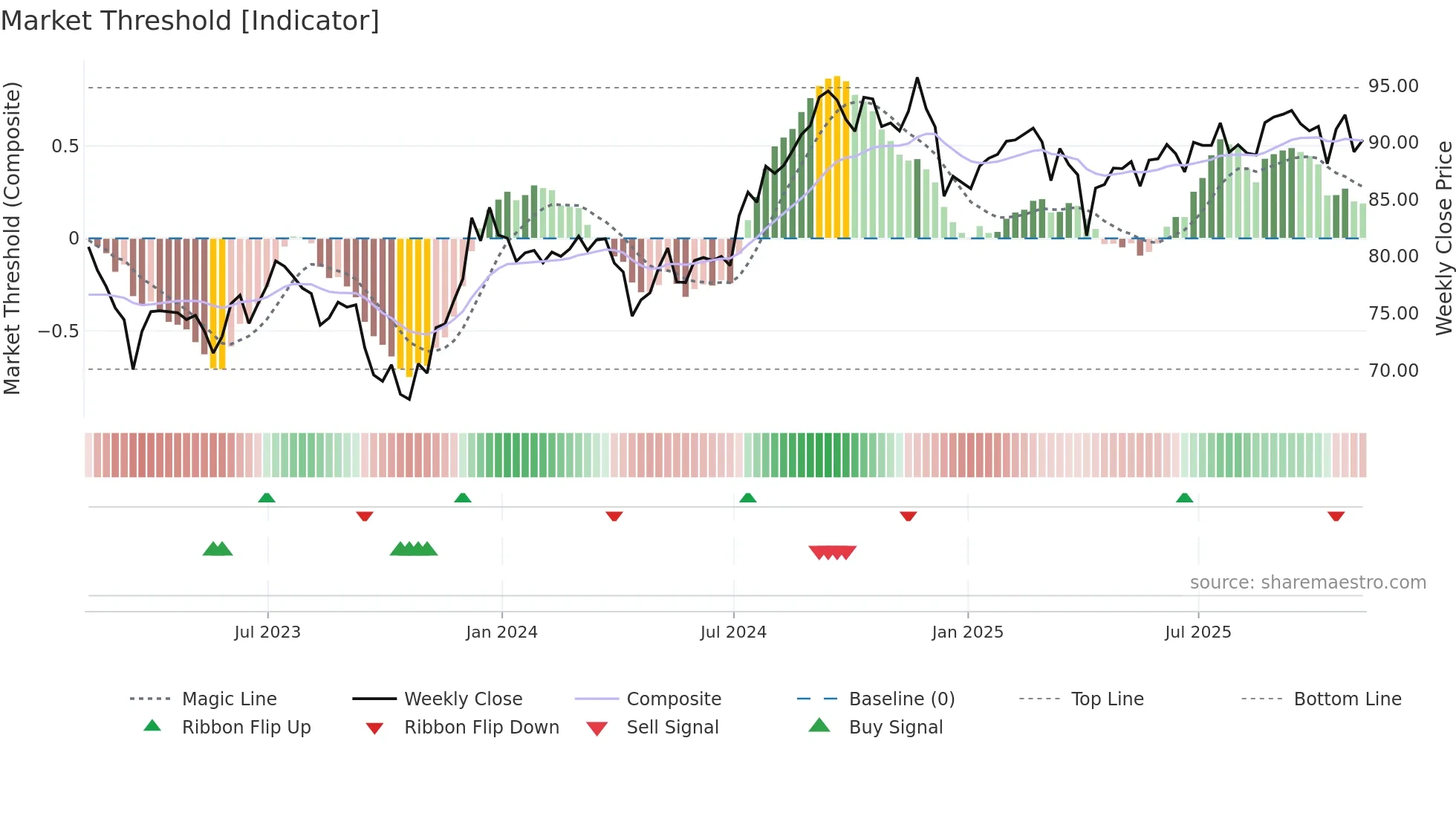 VNQ weekly Market Threshold chart