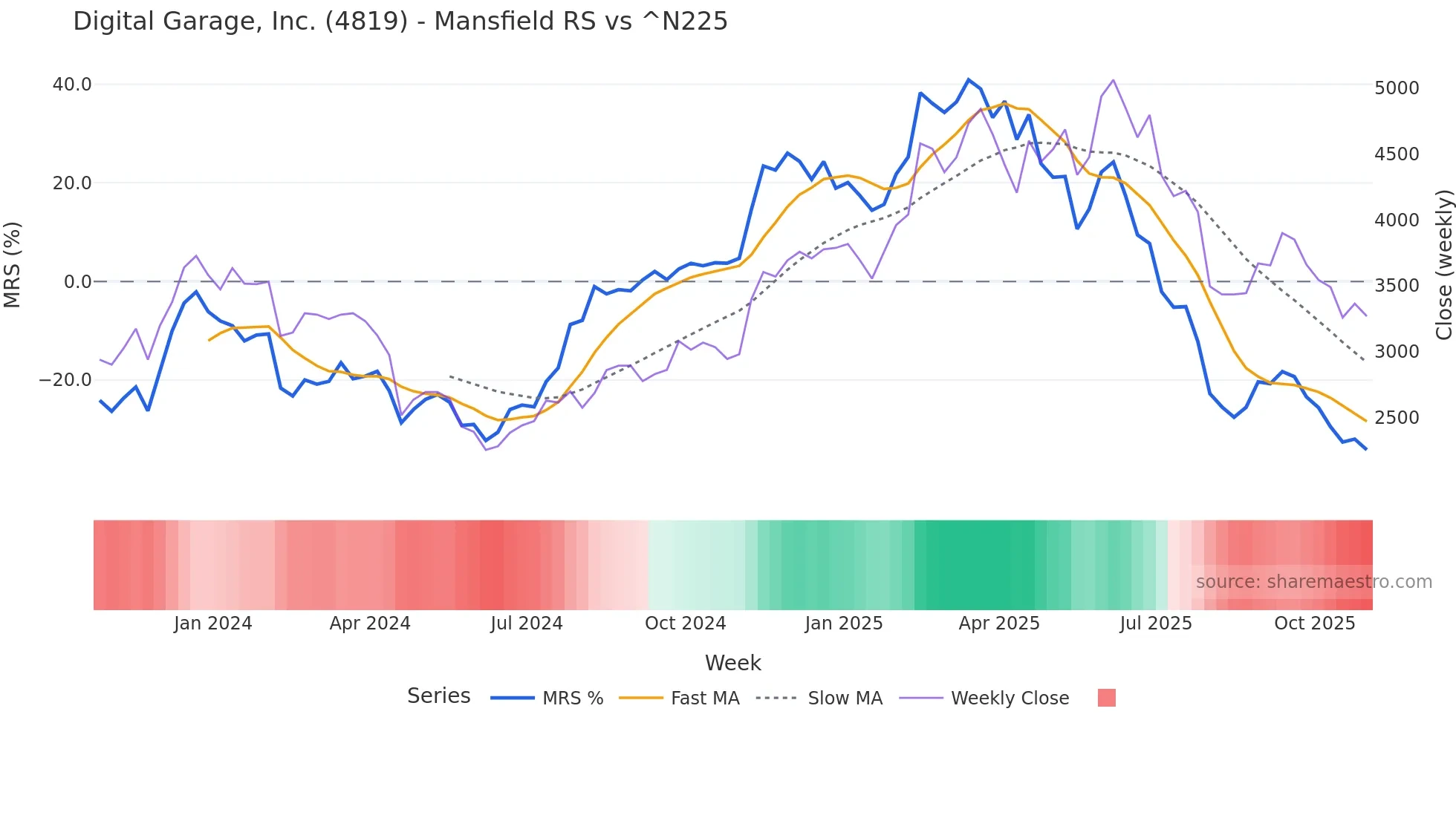 4819 Mansfield Relative Strength chart