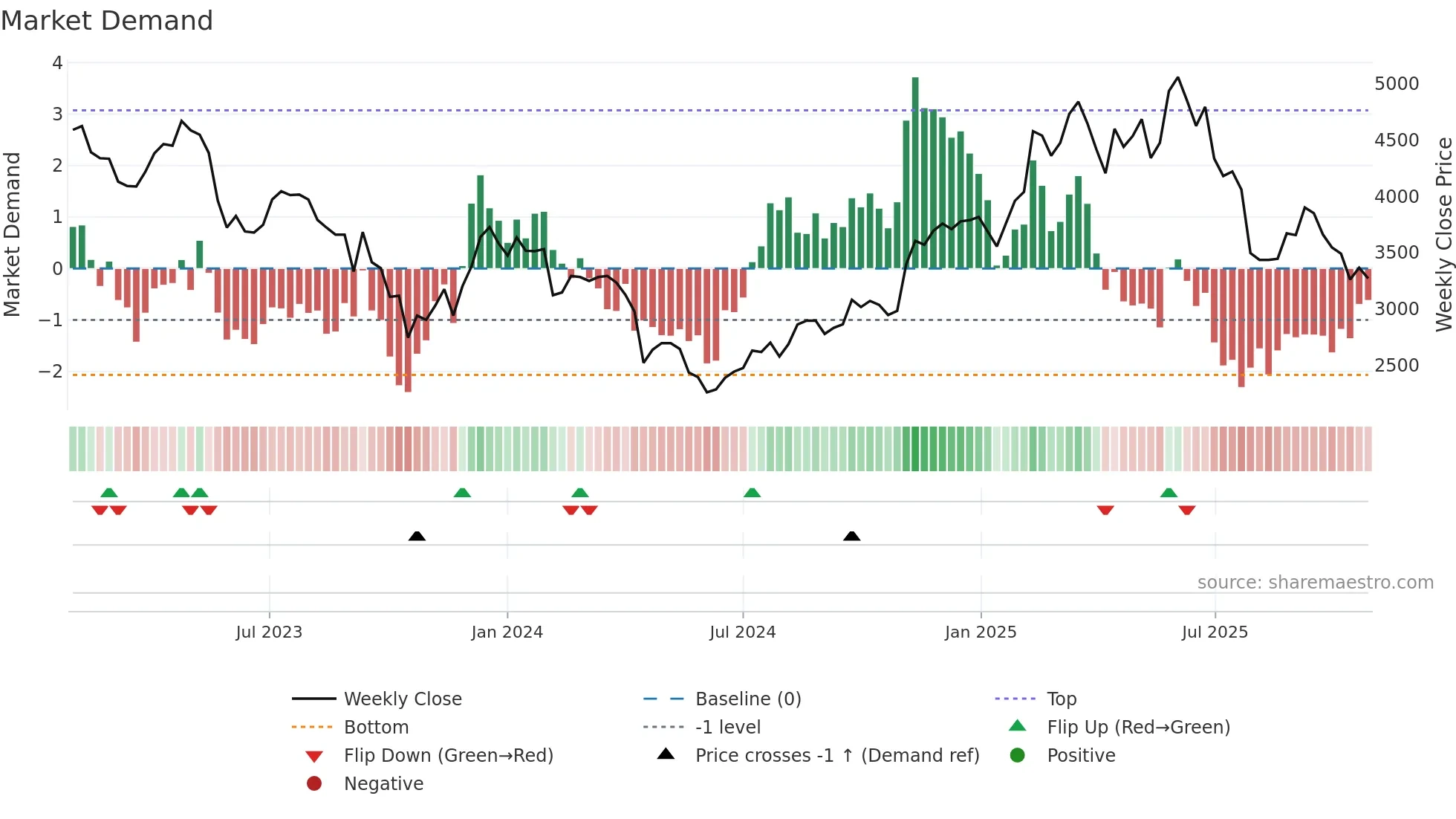4819 weekly Market Demand chart