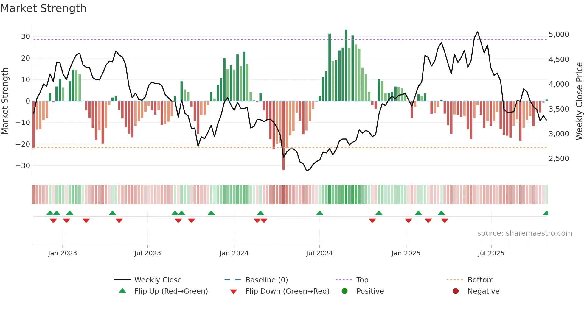 4819 weekly Market Strength chart