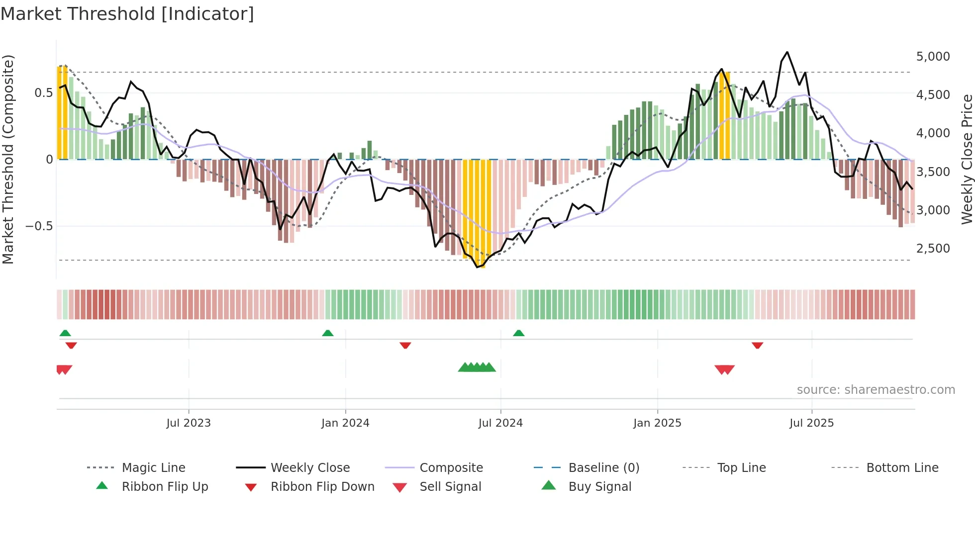 4819 weekly Market Threshold chart