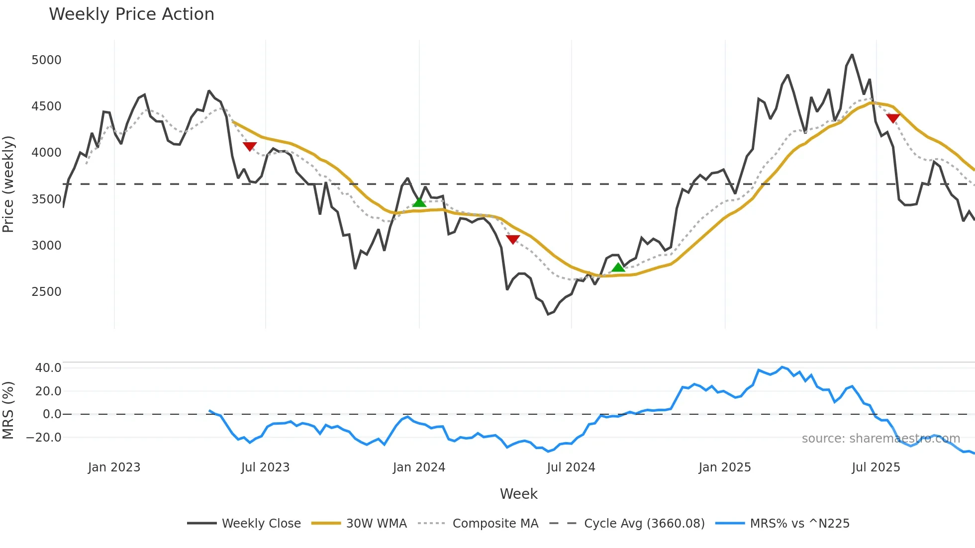 4819 weekly Price Action chart, closing 2025-10-27