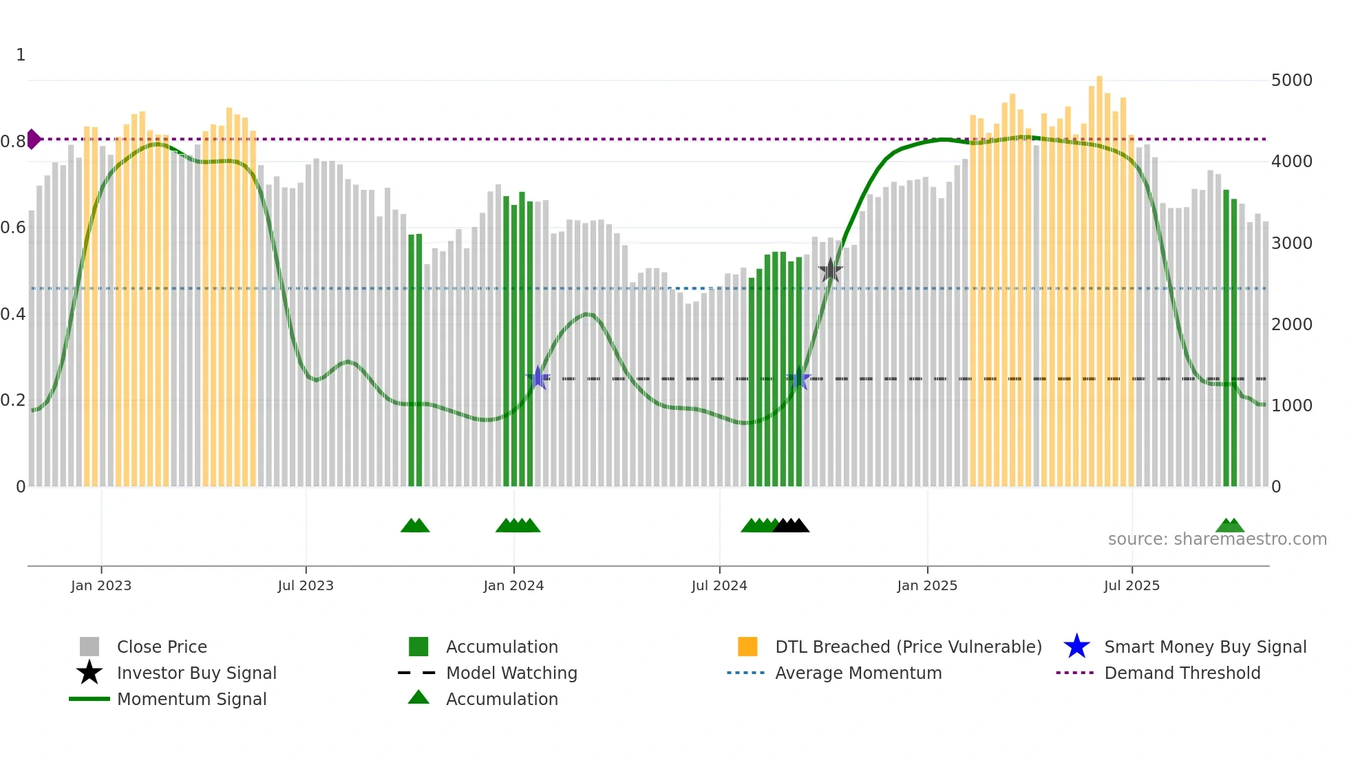 4819 weekly Smart Money chart