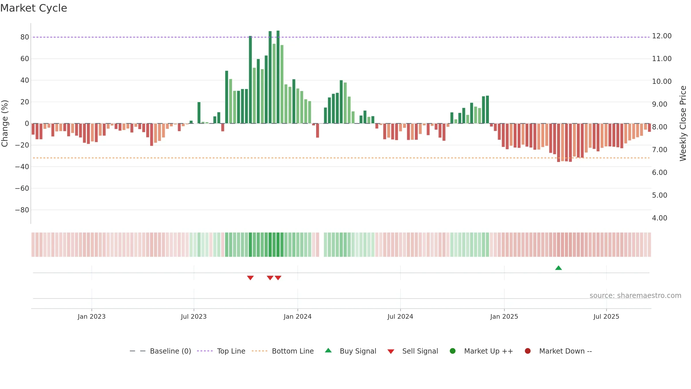 300097 weekly Market Cycle chart, closing 2025-09-15.