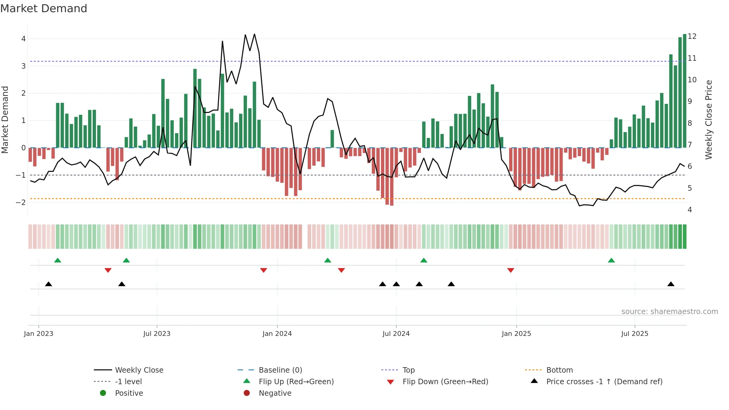 300097 weekly Market Demand chart, closing 2025-09-15.