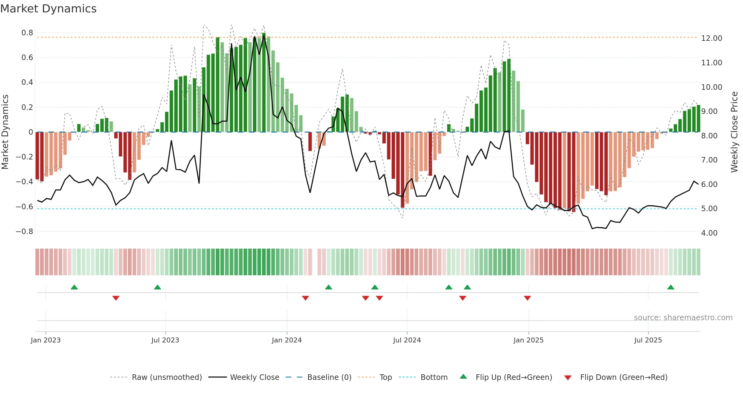 300097 weekly Market Dynamics chart, closing 2025-09-15.
