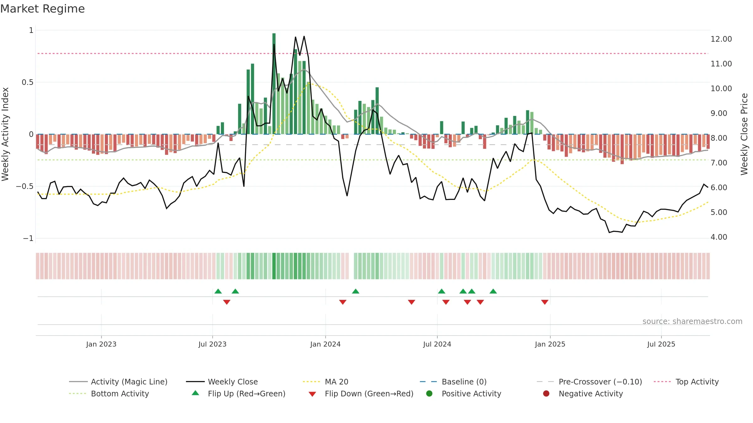 300097 weekly Market Snapshot chart, closing 2025-09-15.