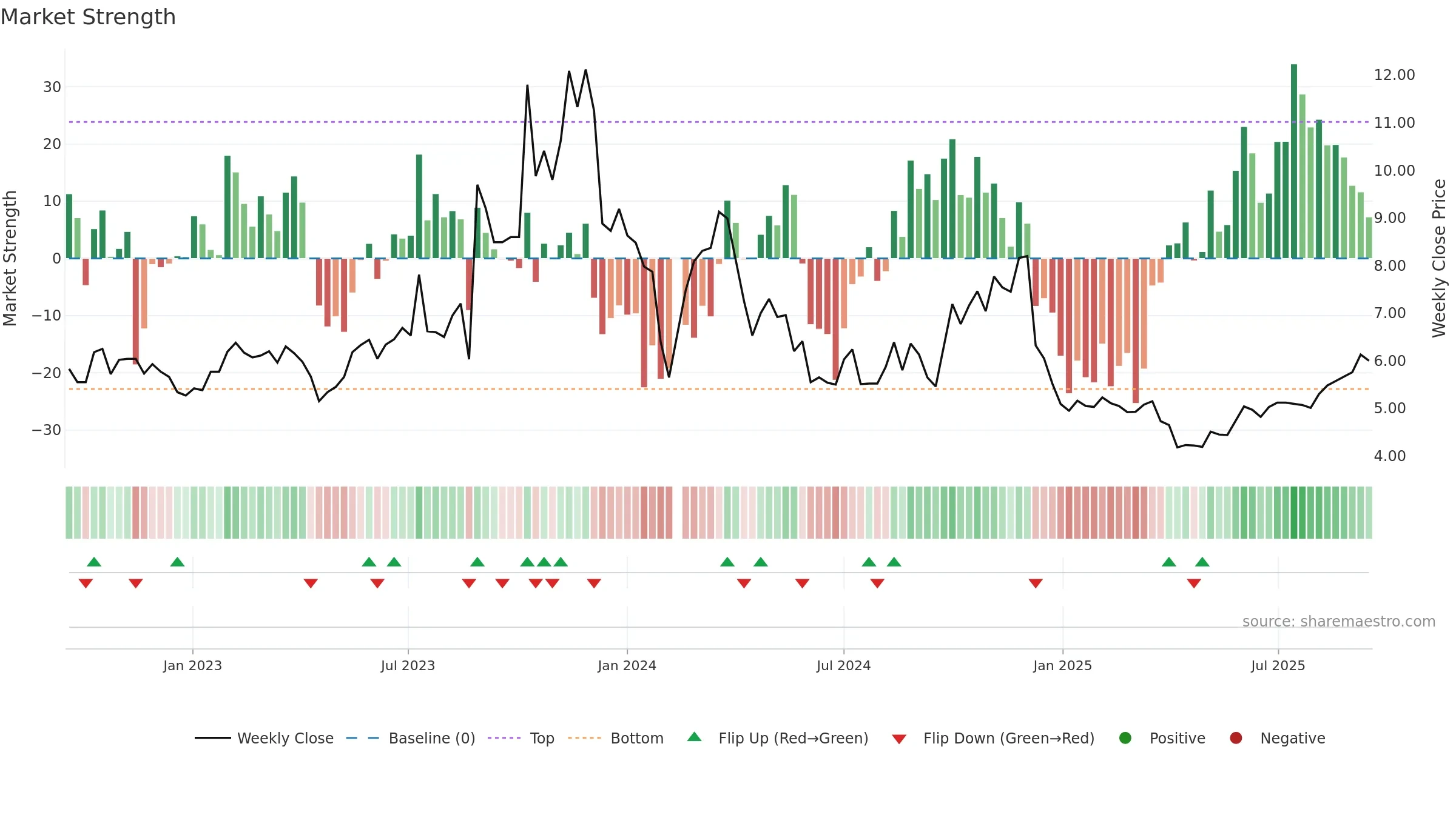 300097 weekly Market Strength chart, closing 2025-09-15.