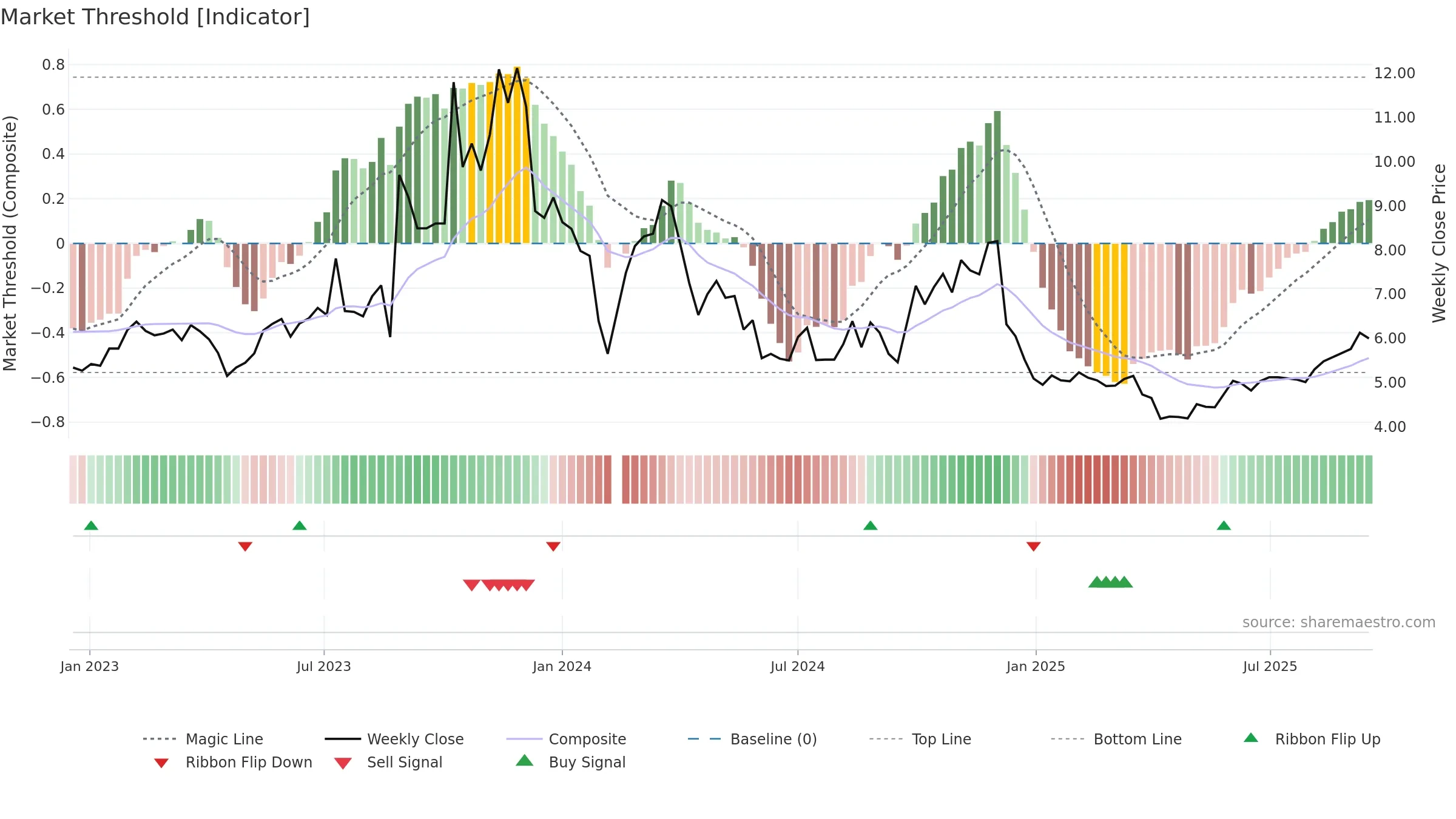 300097 weekly Market Threshold chart, closing 2025-09-15.
