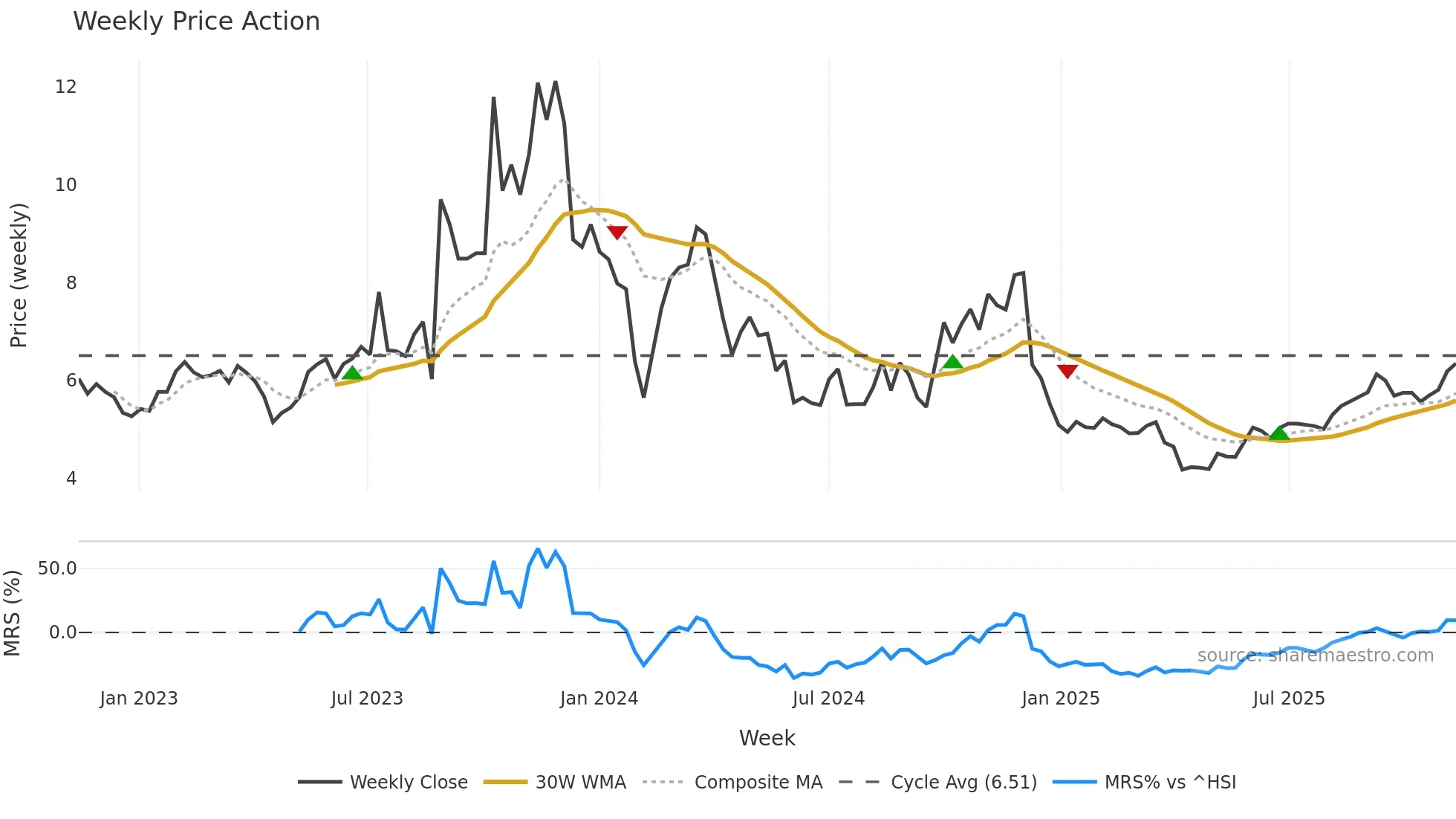 300097 weekly Price Action chart, closing 2025-11-10
