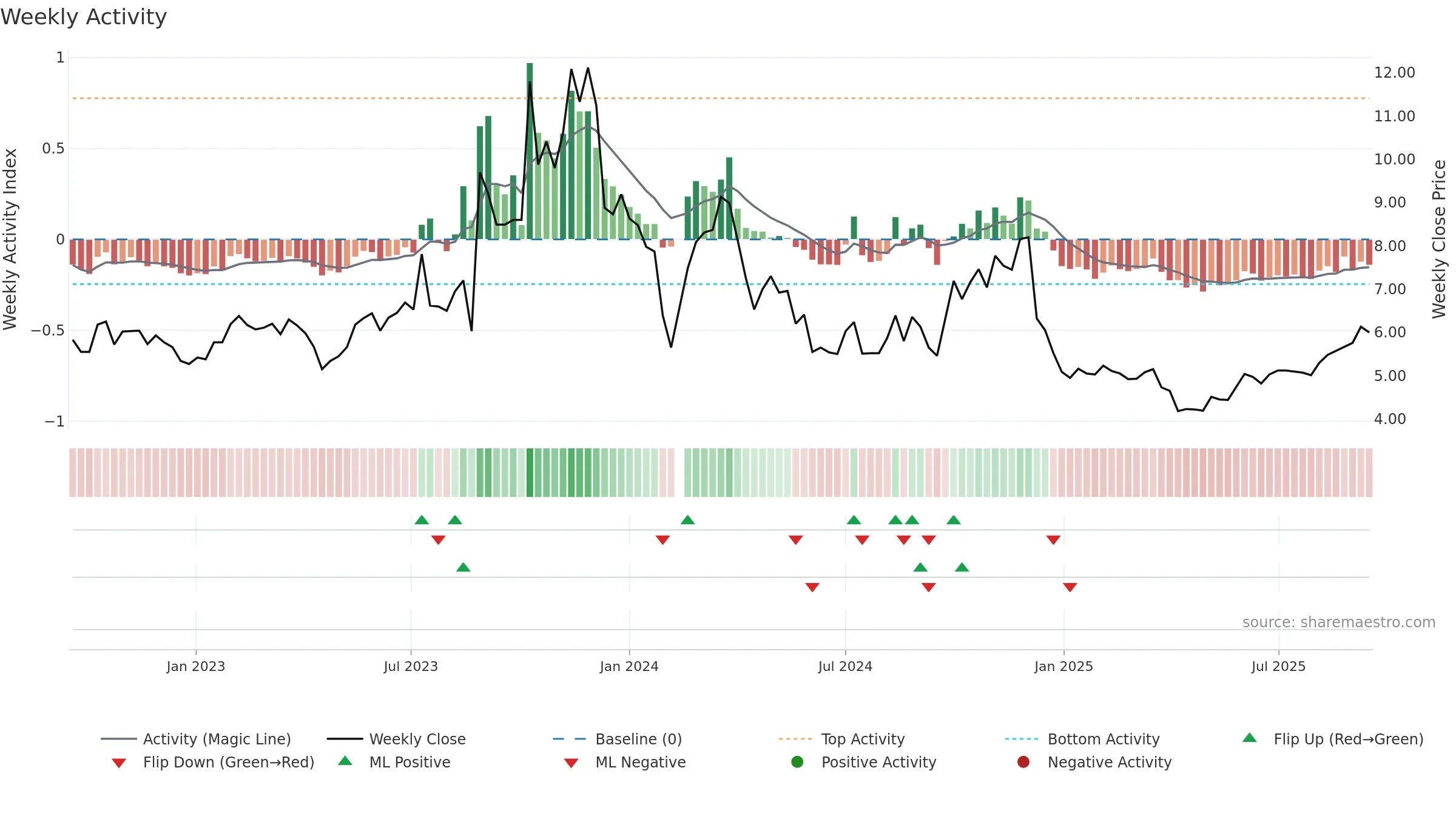 300097 weekly Activity chart, closing 2025-09-15.