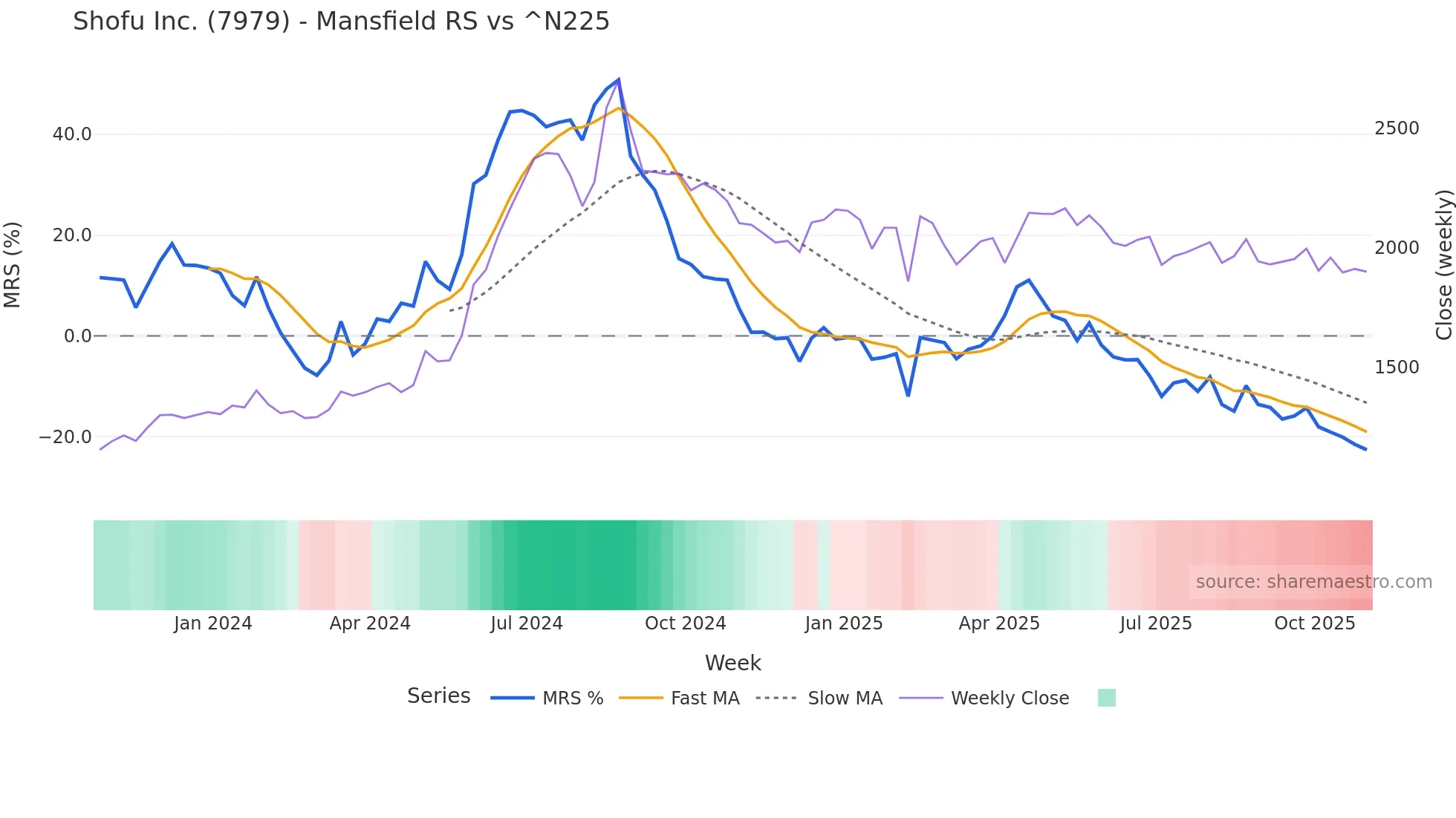 7979 Mansfield Relative Strength chart
