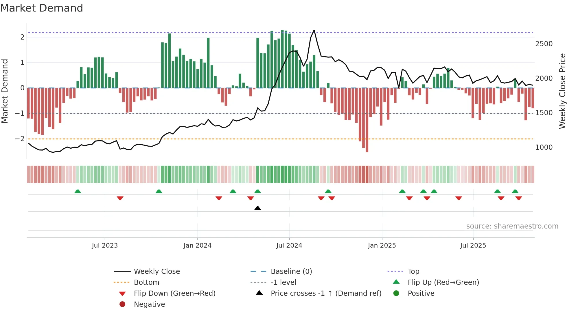 7979 weekly Market Demand chart