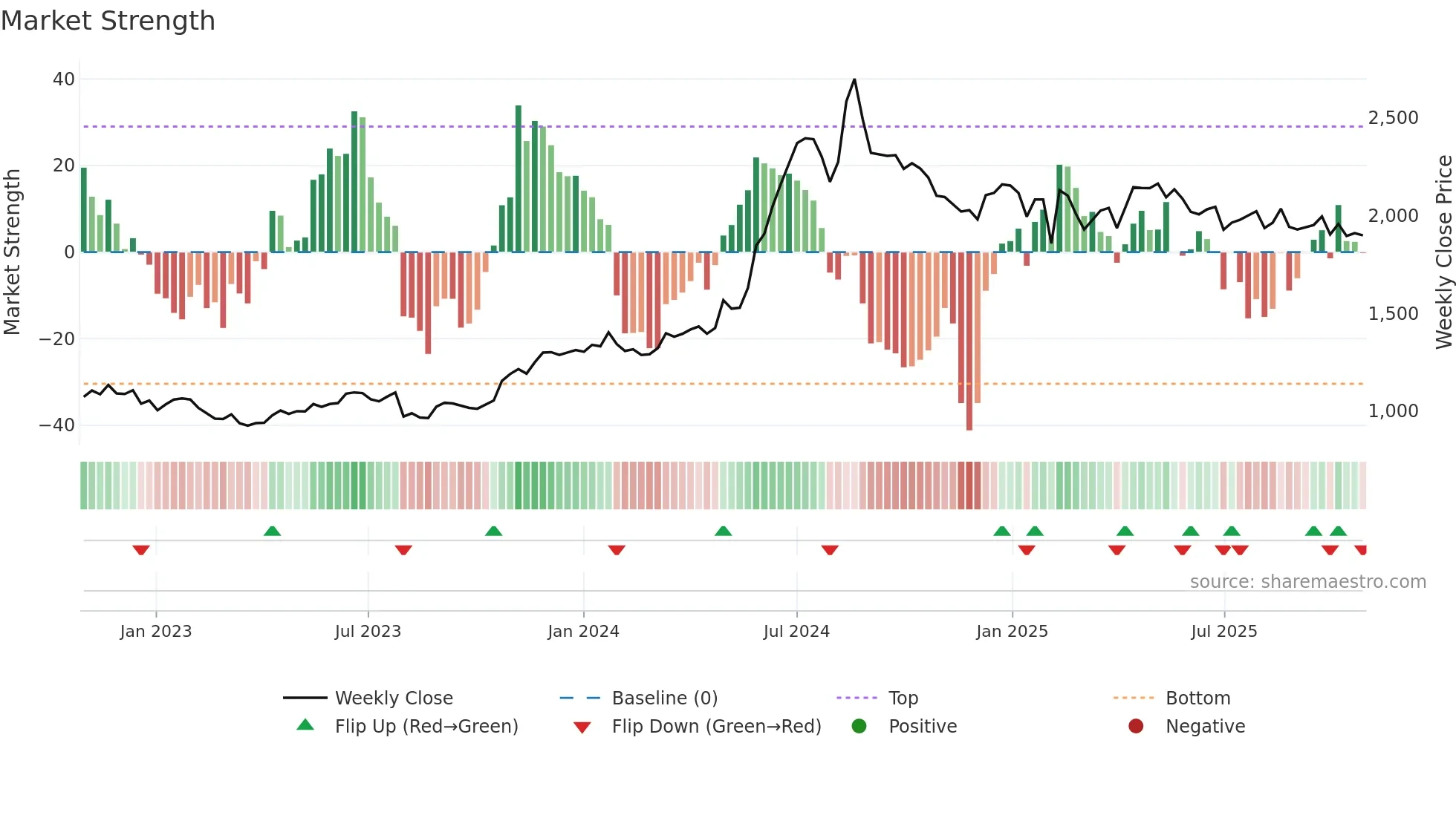 7979 weekly Market Strength chart