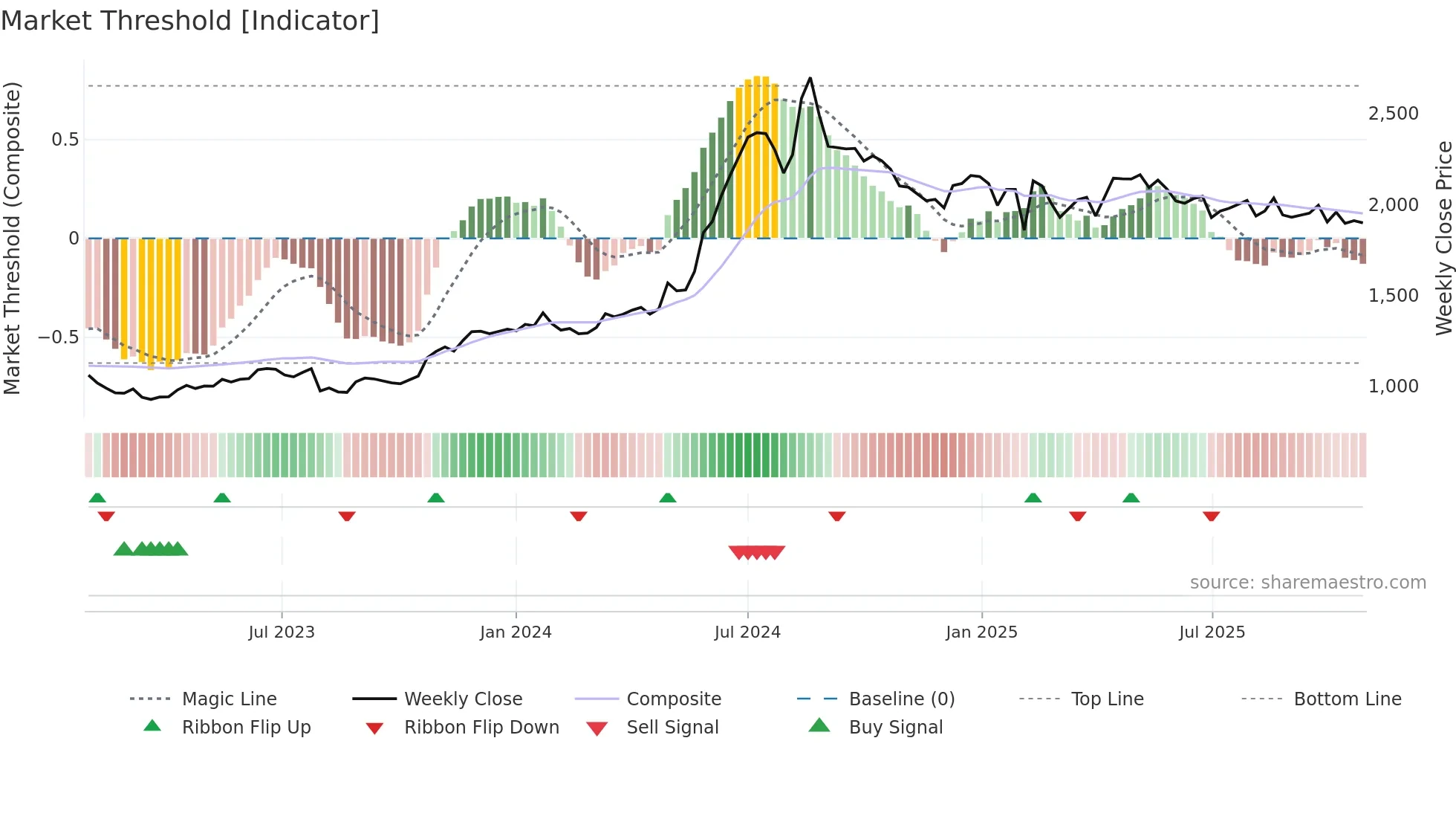 7979 weekly Market Threshold chart