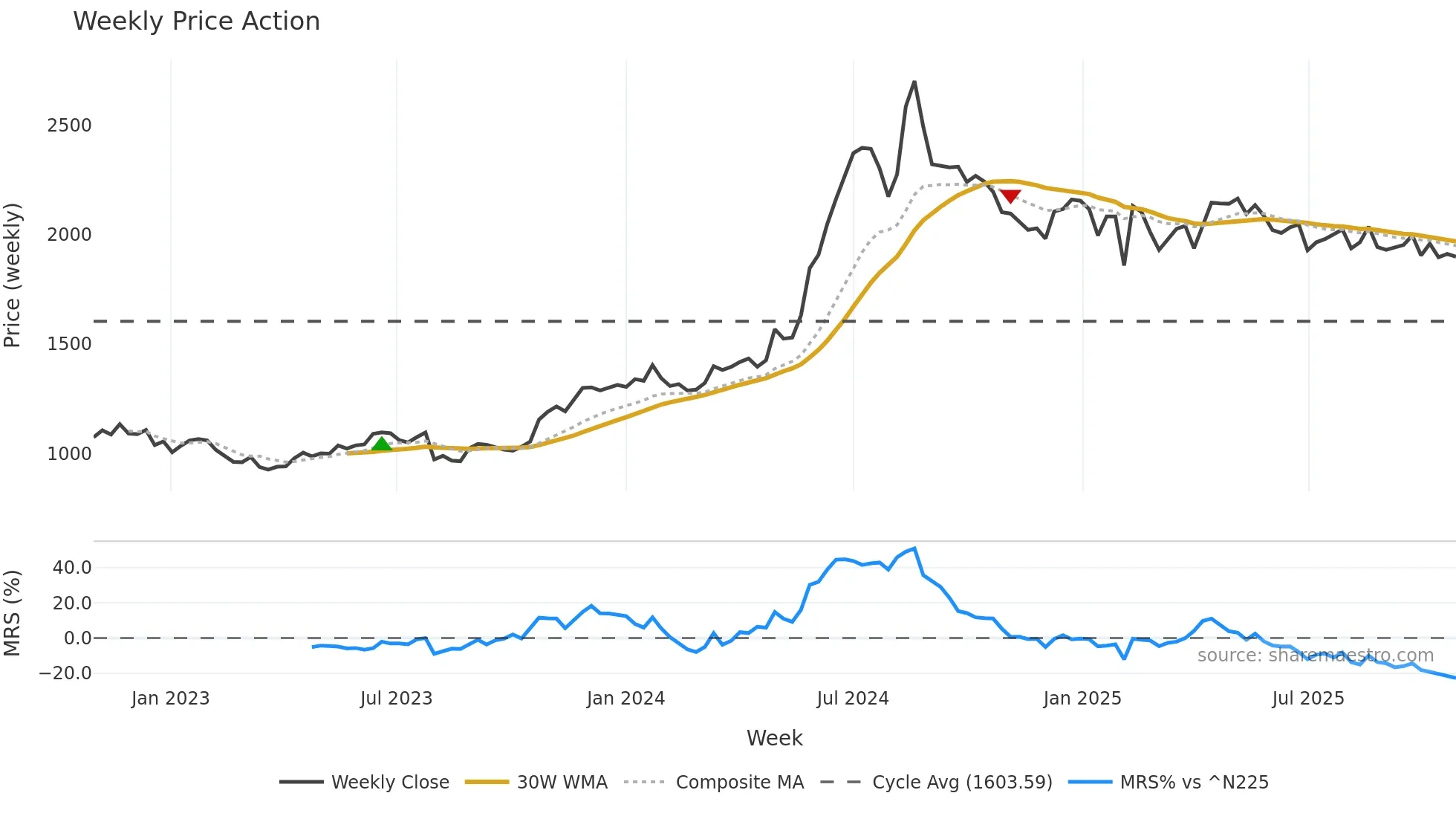 7979 weekly Price Action chart, closing 2025-10-27