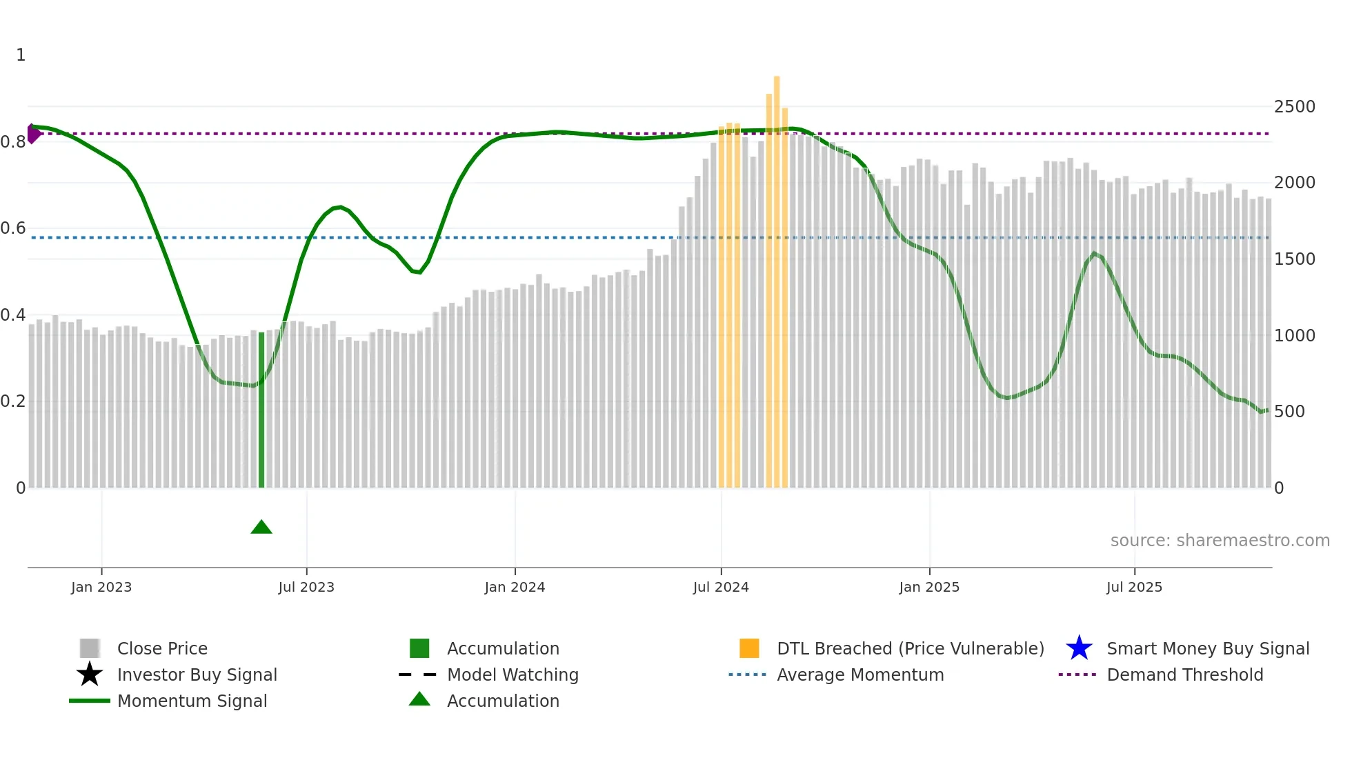 7979 weekly Smart Money chart