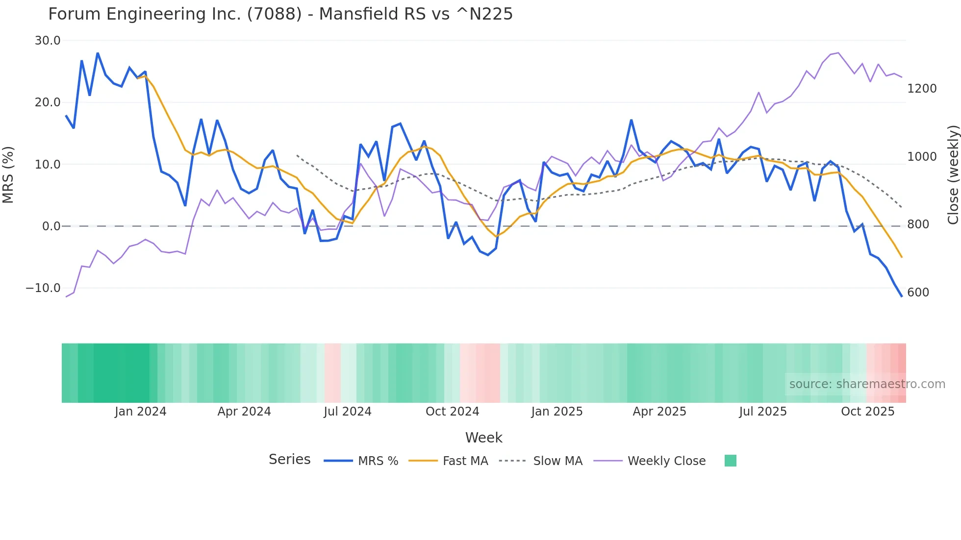 7088 Mansfield Relative Strength chart