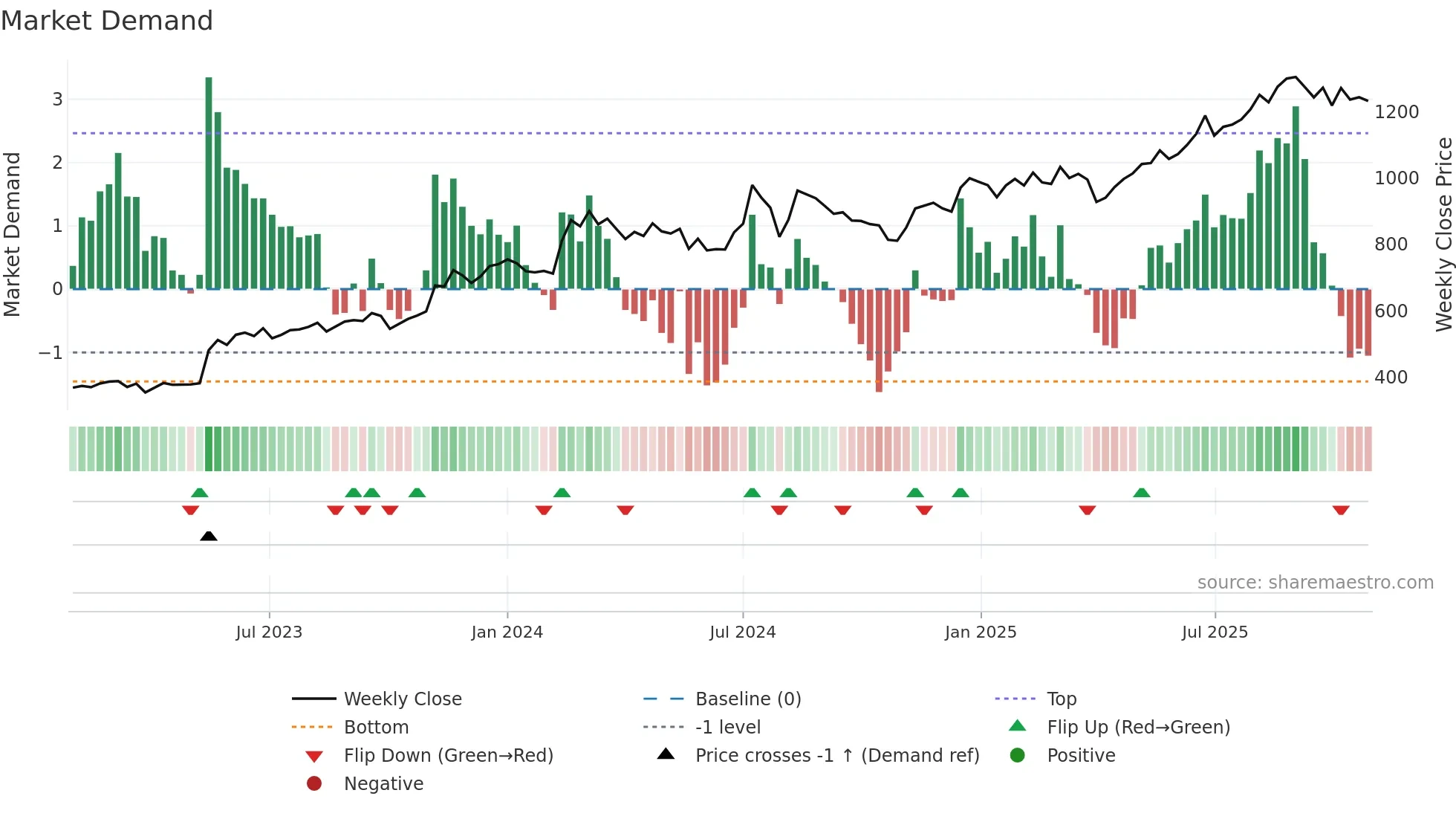 7088 weekly Market Demand chart