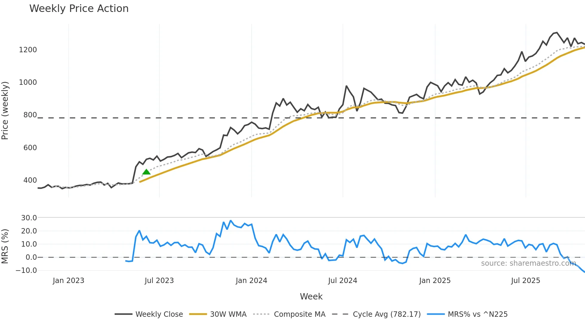 7088 weekly Price Action chart, closing 2025-10-27