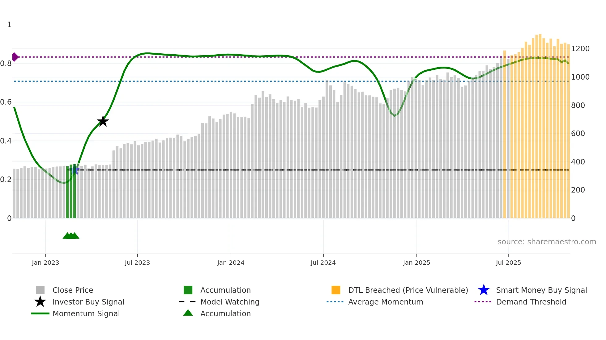 7088 weekly Smart Money chart