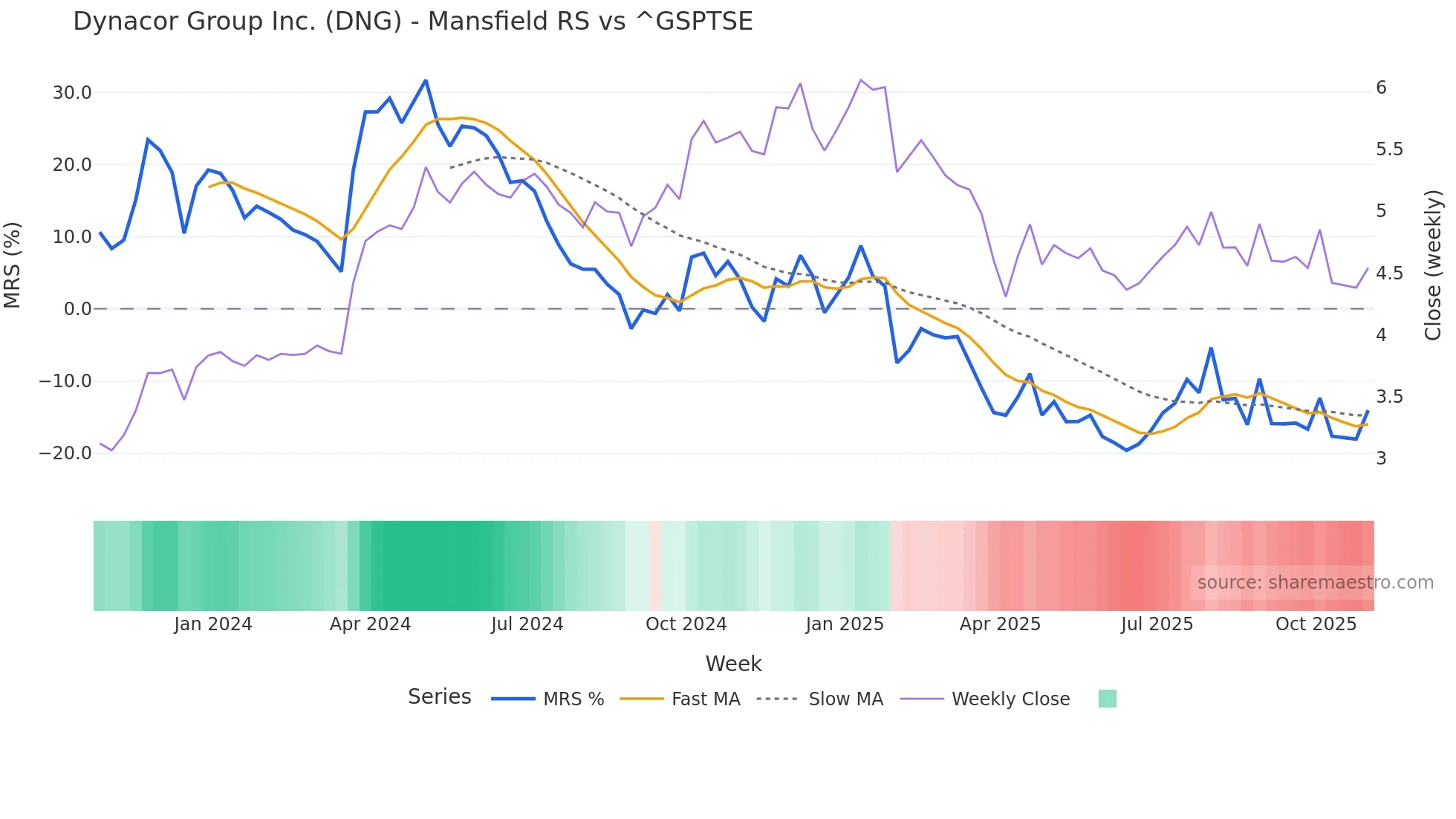 DNG Mansfield Relative Strength chart