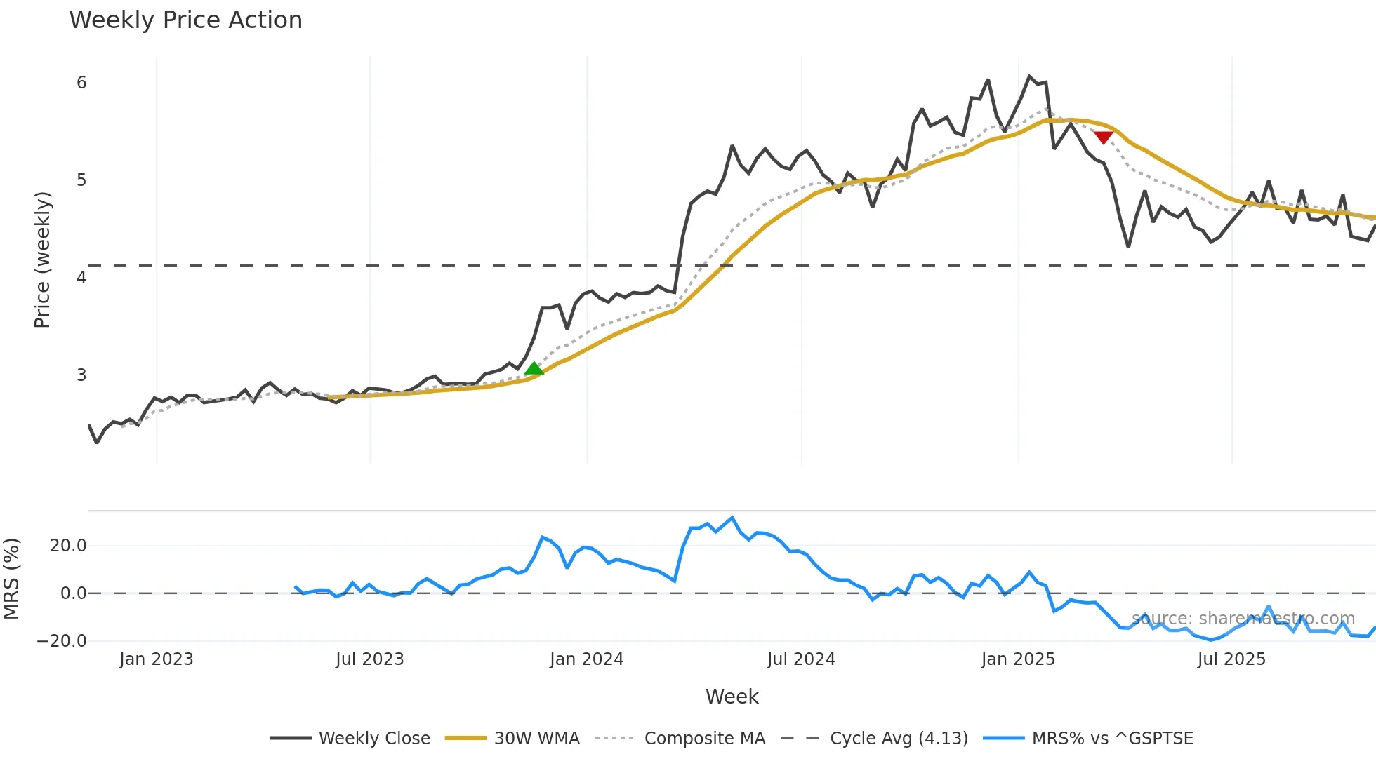 DNG weekly Price Action chart, closing 2025-10-24