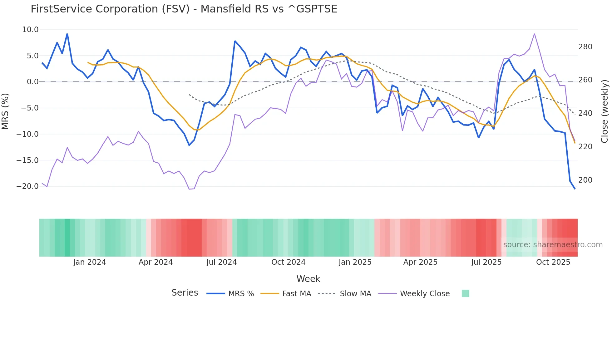 FSV Mansfield Relative Strength chart