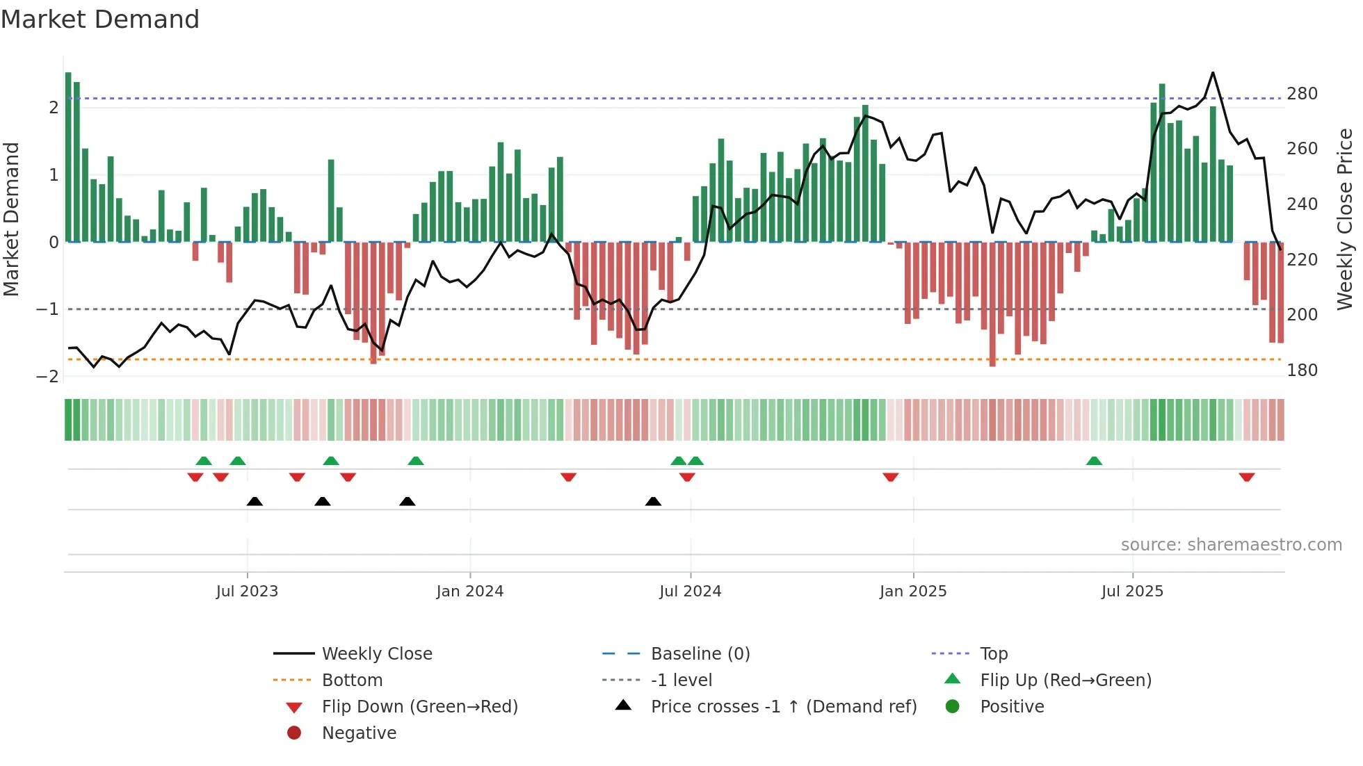 FSV weekly Market Demand chart