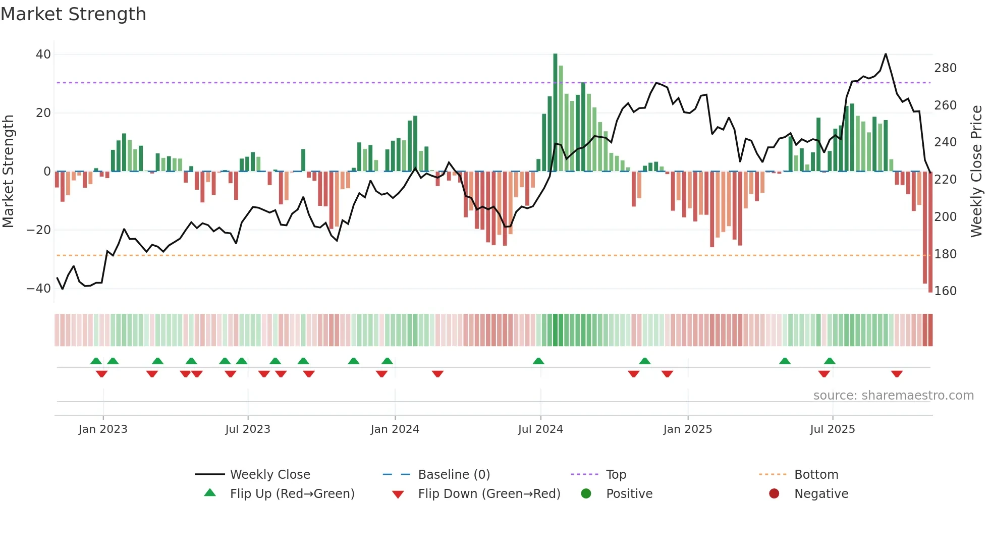 FSV weekly Market Strength chart