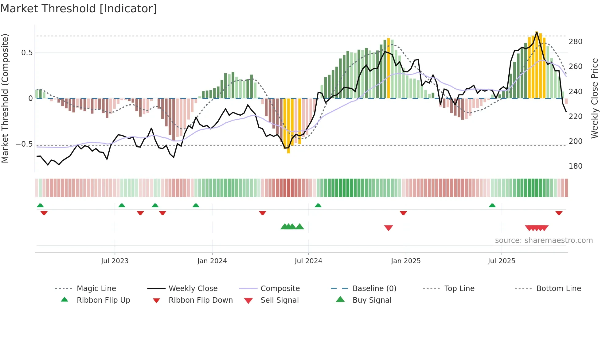 FSV weekly Market Threshold chart