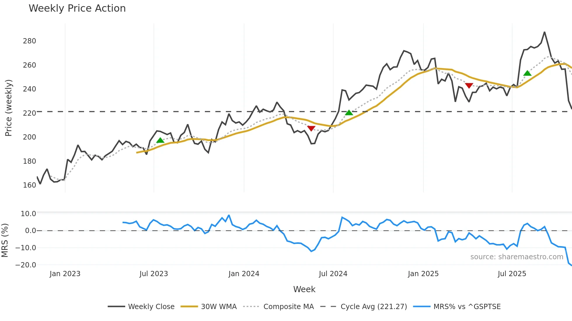 FSV weekly Price Action chart, closing 2025-10-31