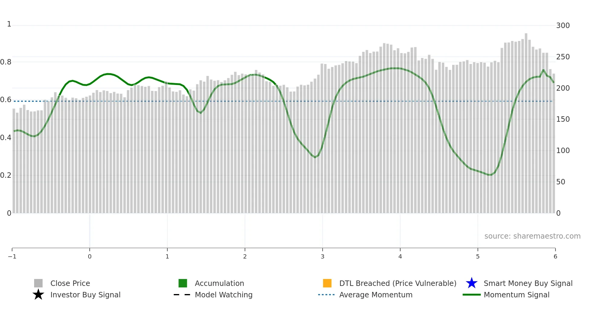 FSV weekly Smart Money chart