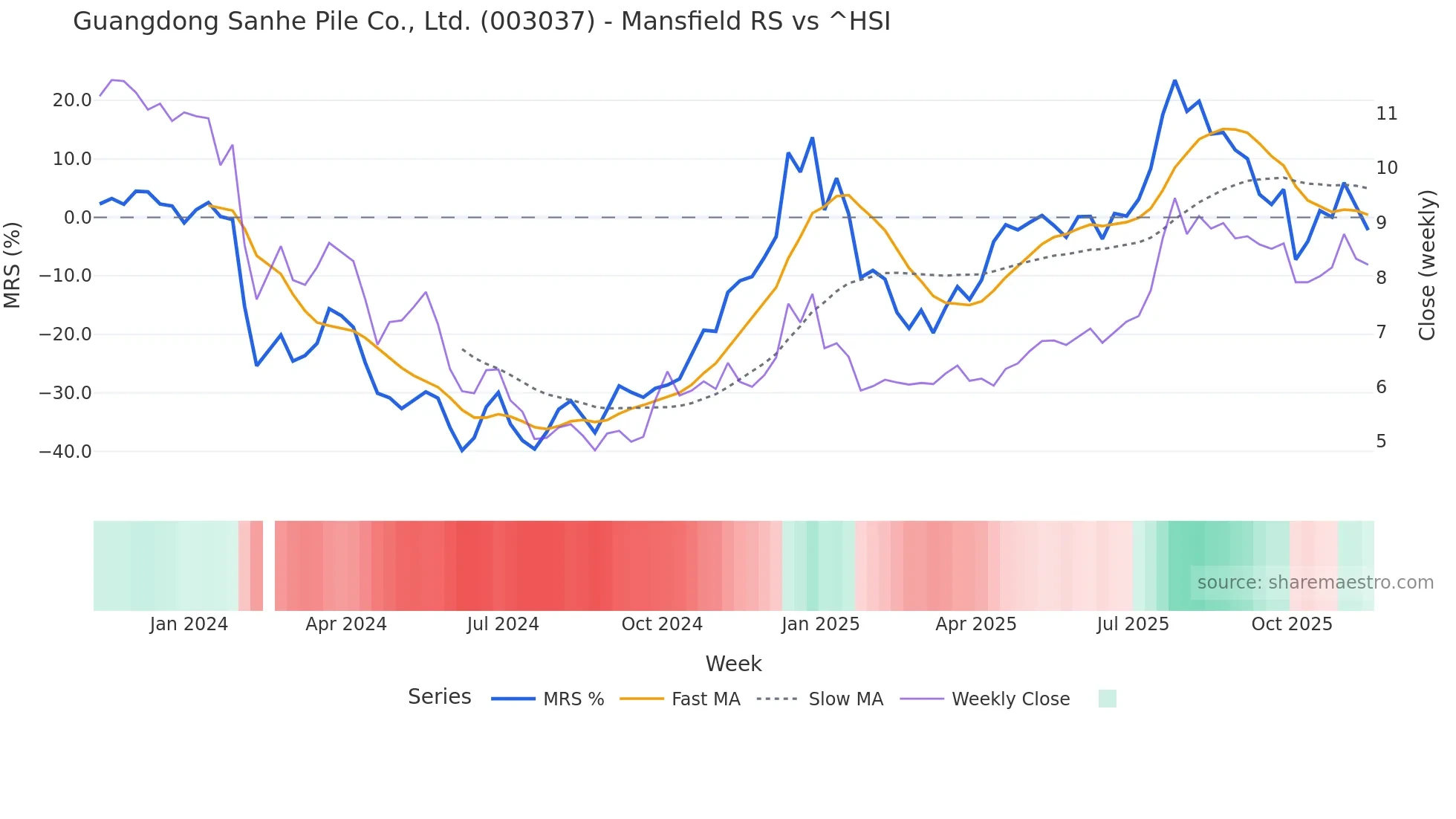 003037 Mansfield Relative Strength chart