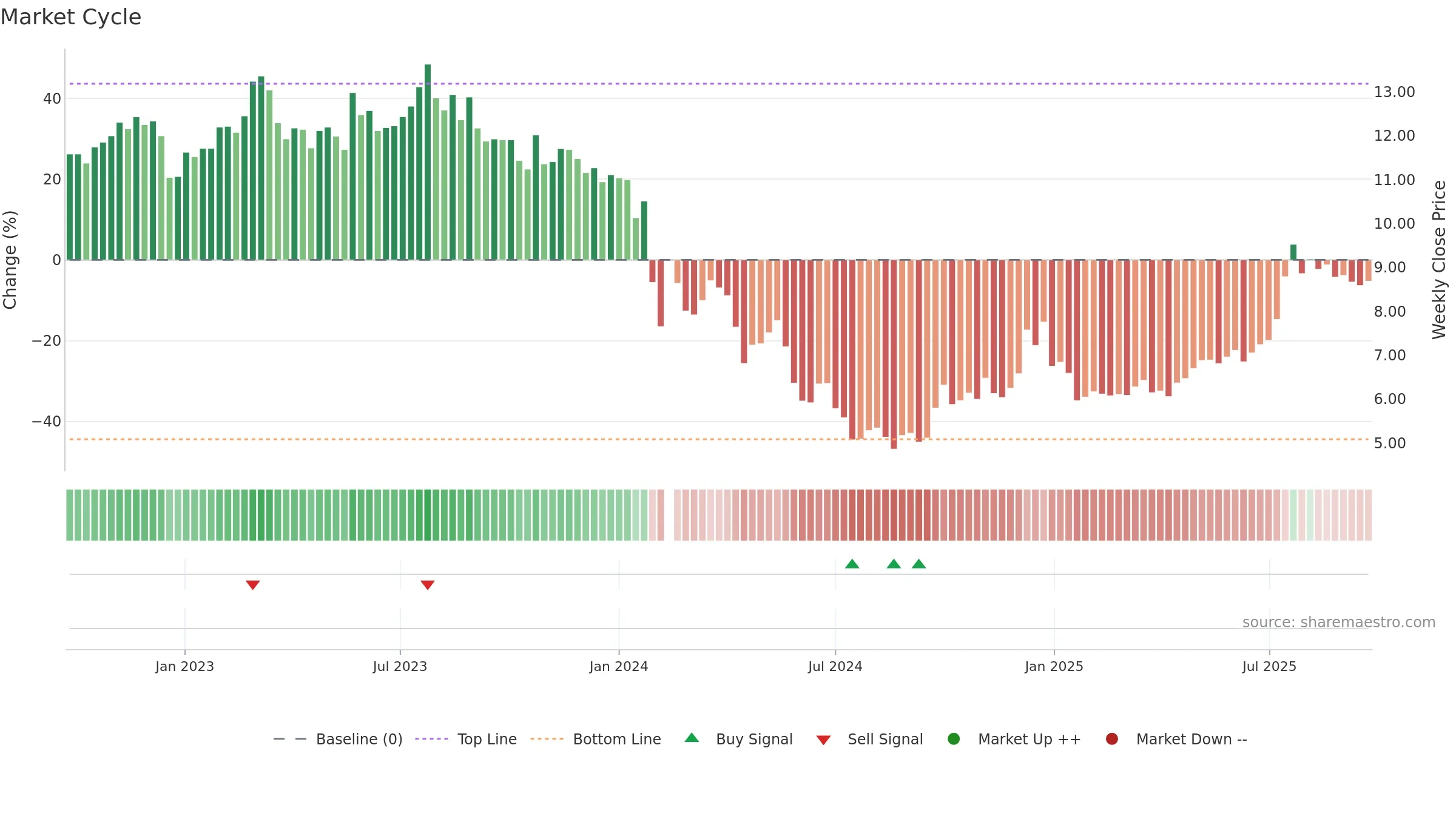 003037 weekly Market Cycle chart, closing 2025-09-15.