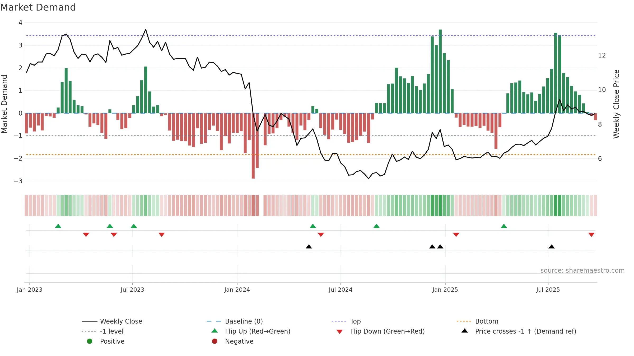 003037 weekly Market Demand chart, closing 2025-09-15.