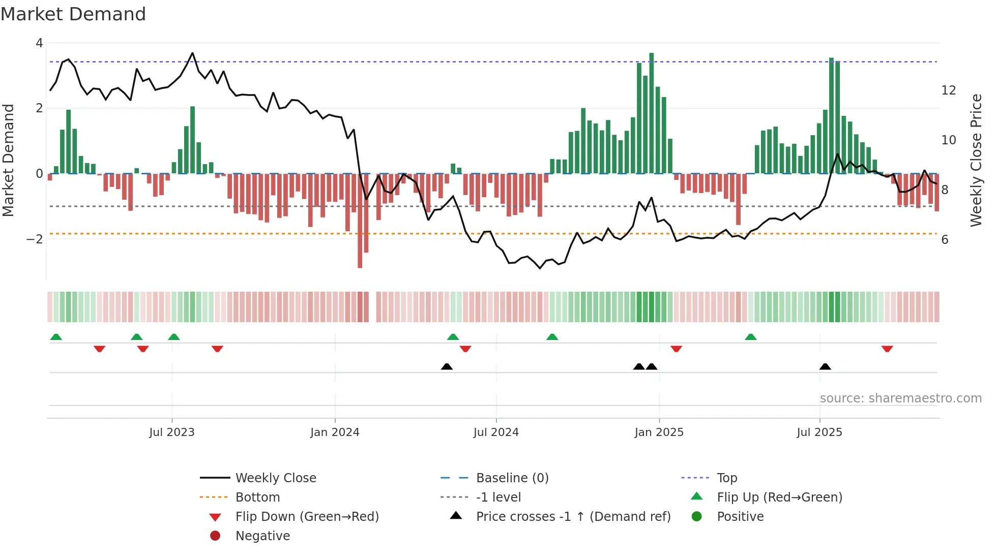 003037 weekly Market Demand chart