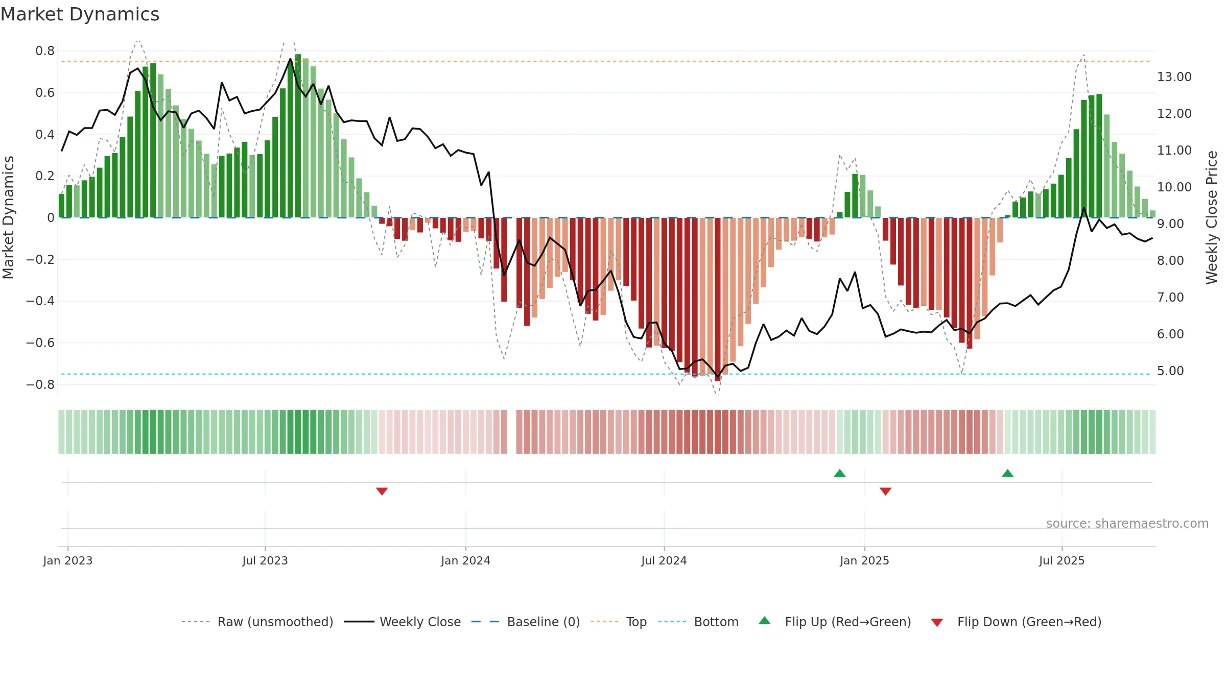 003037 weekly Market Dynamics chart, closing 2025-09-15.