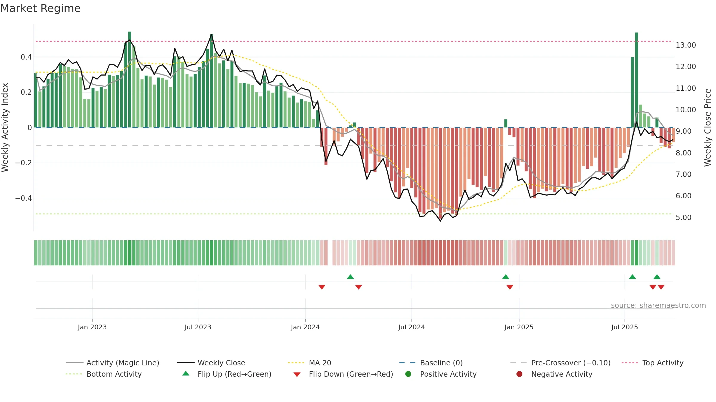 003037 weekly Market Snapshot chart, closing 2025-09-15.