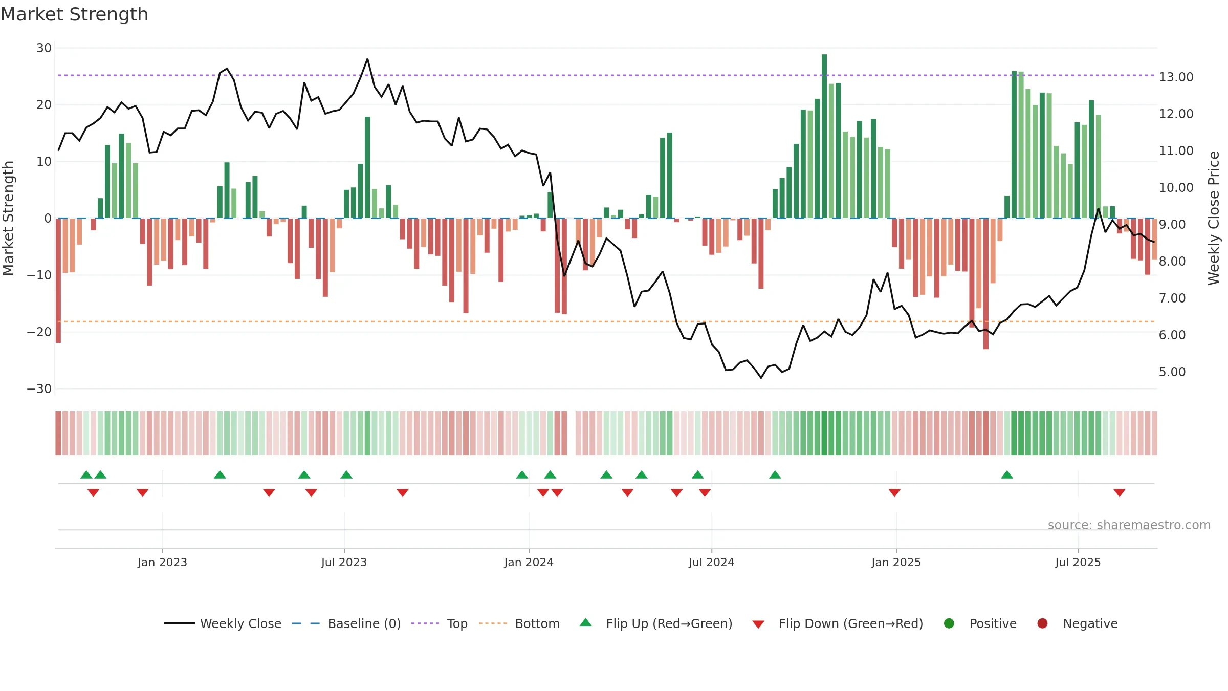 003037 weekly Market Strength chart, closing 2025-09-15.