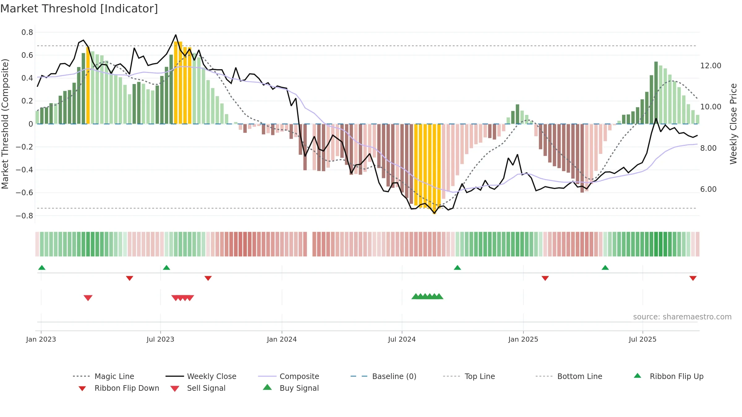 003037 weekly Market Threshold chart, closing 2025-09-15.