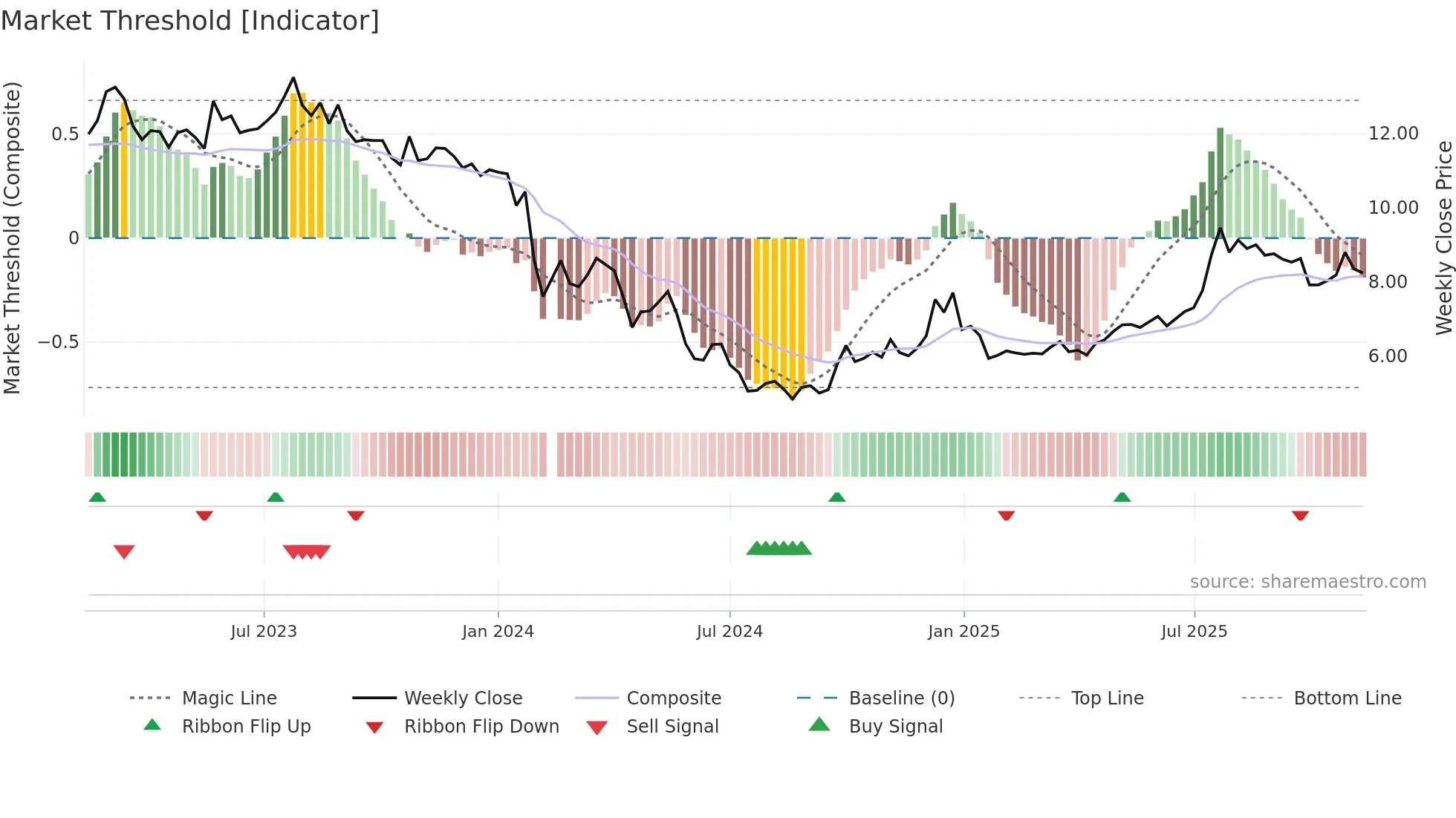 003037 weekly Market Threshold chart