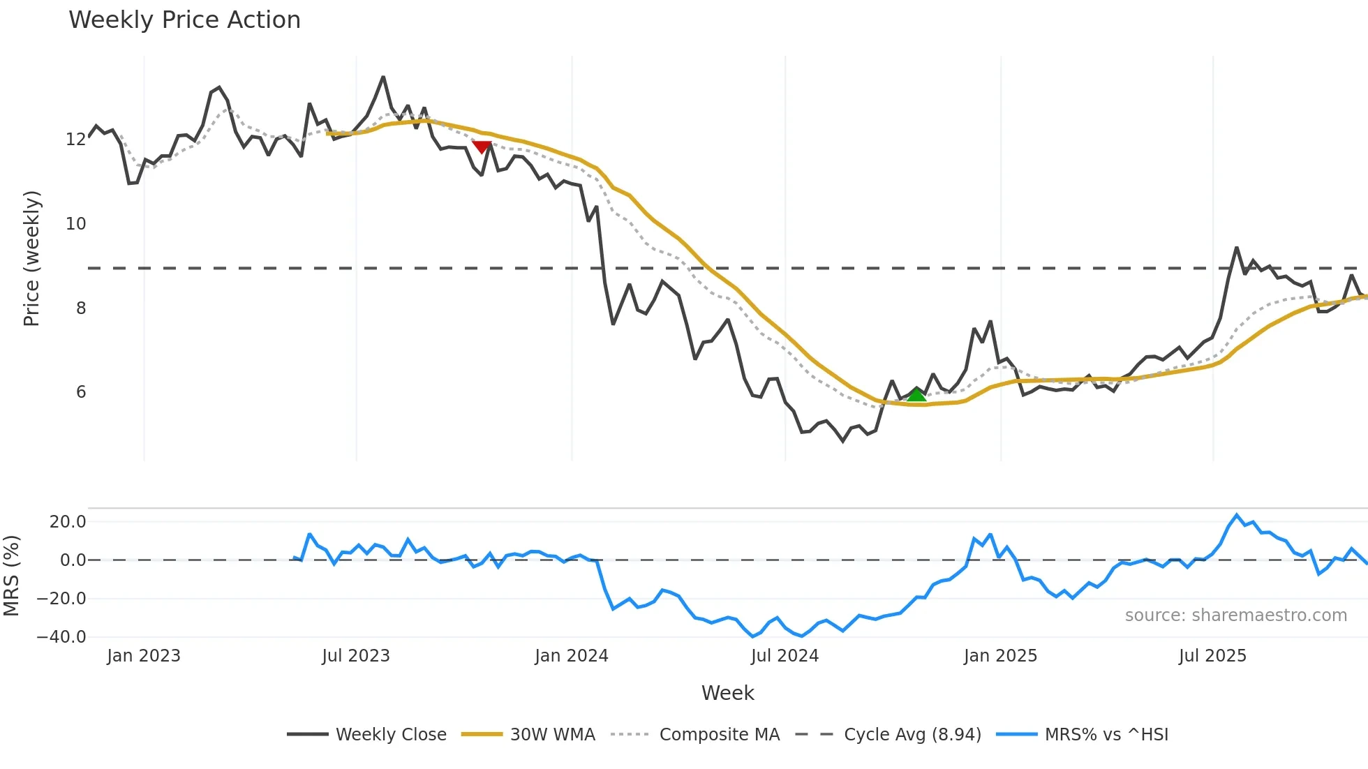 003037 weekly Price Action chart, closing 2025-11-10