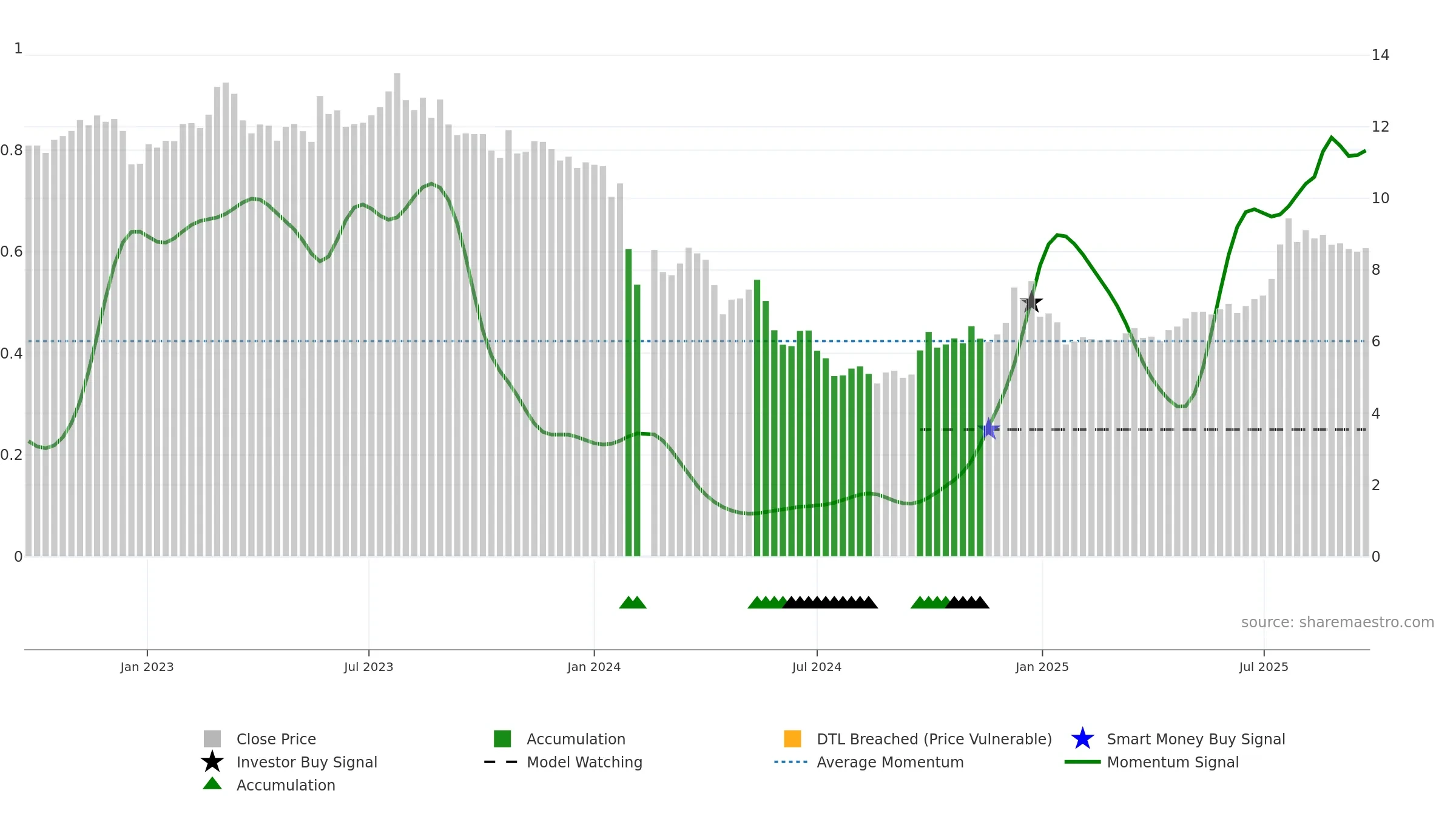 003037 weekly Smart Money chart, closing 2025-09-15.
