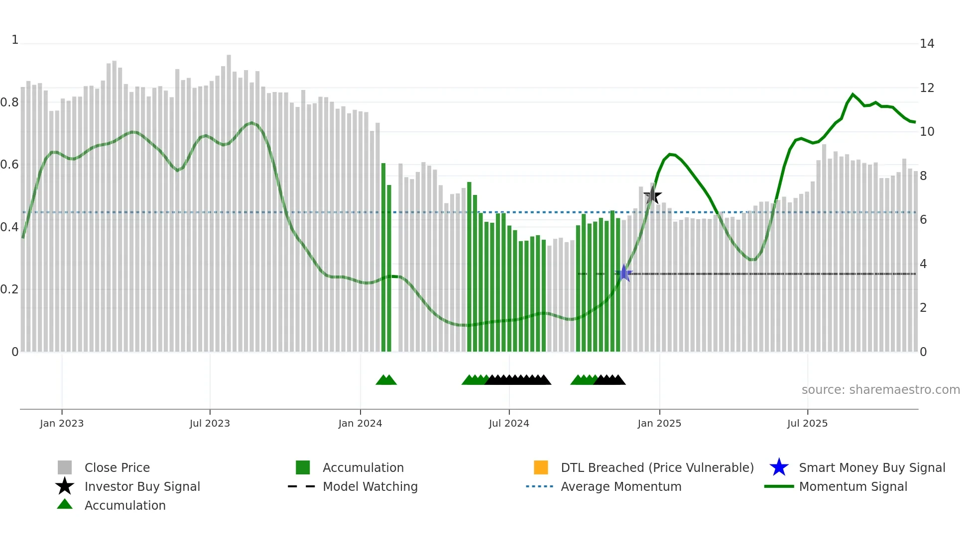 003037 weekly Smart Money chart