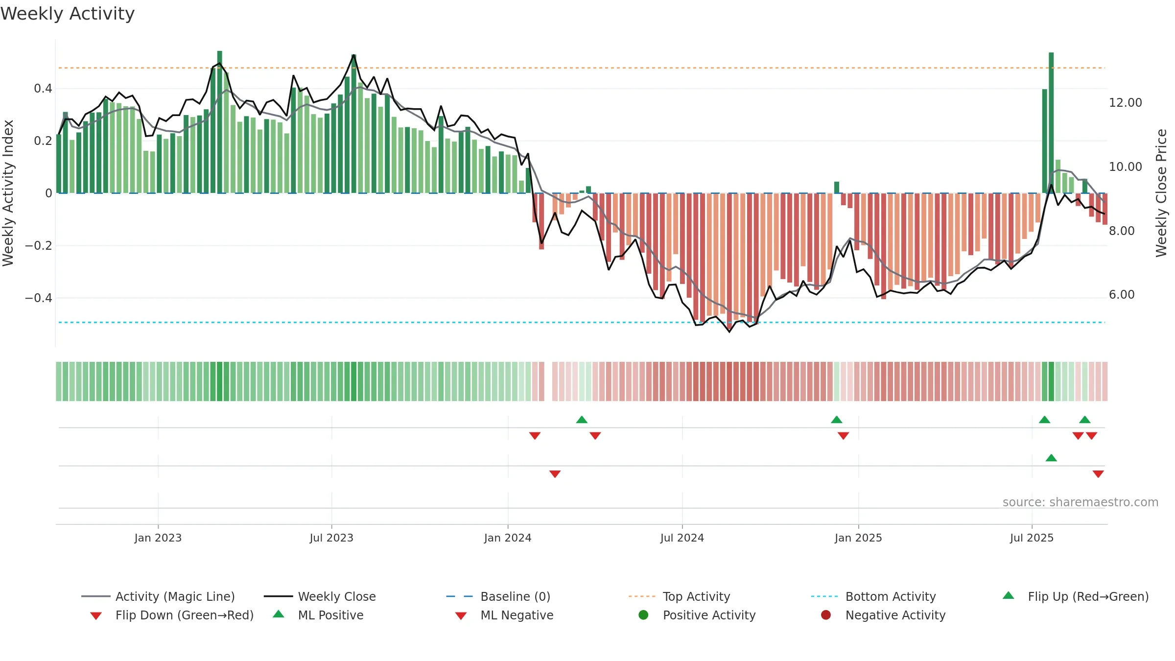 003037 weekly Activity chart, closing 2025-09-15.